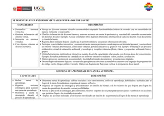 SE DESENVUELVE EN ENTORNOS VIRTUALES GENERADOS POR LAS TIC
CAPACIDADES DESEMPEÑOS
 Personaliza entornos
virtua-les.
 Gestiona información del
entorno virtual.
 Interactúa en entornos
virtuales.
 Crea objetos virtuales en
diversos formatos.
 Navega en diversos entornos virtuales recomendados adaptando funcionalidades básicas de acuerdo con sus necesidades de
manera pertinente y responsable.
 Clasifica información de diversas fuentes y entornos teniendo en cuenta la pertinencia y exactitud del contenido reconociendo
los derechos de autor. Ejemplo: Accede a múltiples libros digitales obteniendo información de cada uno de ellos en un documento
y citando la fuente.
 Registra datos mediante hoja de cálculo que le permite ordenar y secuenciar informacion relevante.
 Participar en actividades interactivas y comunicativas de manera pertinente cuando expresa su identidad personal y sociocultural
en entorno virtuales determinados, como redes virtuales, portales educativos y grupo en red. Ejemplo: Participa en un proyecto
colaborativo virtual de educación ambiental y tecnología y recopila evidencias (fotos, videos y propuestas) utilizando fotos y
grupos.
 Utiliza herramientas multimedia e interactivas cuando desarrolla capacidades relacionadas con diversas áreas del conocimiento.
Ejemplo: Resuelve problemas de cantidad con un software interactivo mediante videos, audios y evaluación.
 Elabora proyectos escolares de su comunidad y localidad utilizando documentos y presentaciones digitales.
 Desarrolla procedimientos lógicos y secuenciales para plantear soluciones a enunciados concretos con lenguajes de programación
de código escrito bloque gráfico. Ejemplo. Elabora un diagrama de flujo para explicar la preparación de un pastel.
GESTIONA SU APRENDIZAJE DE MANERA AUTÓNOMA
CAPACIDADES DESEMPEÑOS
 Define metas de
aprendizaje.
 Organiza acciones
estratégicas para alcanzar
sus metas de aprendizaje.
 Monitorea y ajusta su
desempeño durante el
proceso de aprendizaje.
 Determina metas de aprendizaje viables asociadas a sus conocimientos, estilos de aprendizaje, habilidades y actitudes para el
logro de la tarea, formulándose preguntas de manera reflexiva.
 Organiza un conjunto de estrategias y procedimientos en función del tiempo y de los recursos de que dispone para lograr las
metas de aprendizaje de acuerdo con sus posibilidades,
 Revisa la aplicación de estrategias, procedimientos, recursos y aportes de sus pares para realizar ajustes o cambios en sus acciones
que permitan llegar a los resultados esperados.
 Explica las acciones realizadas y los recursos movilizados en función de su pertinencia al logro de las metas de aprendizaje
 