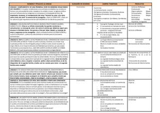 NÚMERO Y TÍTULO DE LA UNIDAD DURACIÓN EN SESIONES CAMPOS TEMÁTICOS PRODUCTOS
UNIDAD I: CUMPLIMIENTO DE UNA PROMESA; VIVIR EN ARMONIA RESALTANDO
LOS VALORES: El respeto, la tolerancia yuna actitudconciliadora nos conduce a
formar una comunidadde amor, basada enla unidad yla paz. La Iglesiacatólica
valora el esfuerzode las religionesno cristianasenla búsqueda de Dios. Es
importante reconocer el mandamiento del amor “ámense los unos a los otros
como cristo nos amó” la esencia de los evangelios. ¿Qué es CONVIVIR?, ¿Qué son
los valores?¿qué importancia tienenLOS VALORES en la vida de las personas
6 sesiones
-Cuaresma
-La Semana Santa- oración
-Religionesorientales:Hinduismo, Budismo
-ReligionesOrientales:Confusionismo,
Sintoismo
-Evangelios sinópticos:San Mateo, SanMarcos,
San Lucas
Lecturas Reflexivas
Elaboración de
Organizadores: Mapas
Conceptuales, Mapas
Semánticos, Mapas
Burbujas, e
Actividades Creativas:
Pupileras, crucigrama
UNIDAD II: UNA BUENA NOTICIA PARA EL MUNDO;PRACTICANDO VALORES
SOMOS FELICES: Dios en su infinita misericordia ha querido revelarnos y
comunicarnos su mensaje de amor. Así como el camino que debemos seguir para
alcanzar la felicidad eterna. Dargracias a Dios por haber dejado su mensaje de
amor y esperanza en los evangelios. ¿Qué actitudesfacilitanLA CONVIVENCIA y
cuáles la dificultan?, ¿cómonos educaremos envalores para la una buena
convivencia?
4 sesiones  Evangelio Teológico de San Juan
 El mesianismo en tiempos de Jesús
 El mesianismo ylos grupos socialesy
políticos – religiosos deIsrael
HAGASE EN MI SEGÚN TU PALABRA:
 El sí de la virgenMaría, una
respuesta de fe
Manejo de la Biblia
Lectura de citasbíblicas
Lecturas reflexivas
UNIDAD III: HOY SE CUMPLE ESTAS PROMESAS EN MI;FORMANDO MI HABITO A LA
LECTURA CON LA BIBLIA: Todos los seres humanos, tenemos una misión muy
especialque Dios nos ha entregado porque confía encada unode nosotros. La
virgen María, es el mejor testimonio de fidelidadque tenemos, ya que acepto
libremente la voluntadde Dios. ¿QUE ME CUENTA LA BIBLIA SOBRE LA VIRGEN
MARIA?, ¿Por qué laspersonascelebranla presenciade la VirgenMaría?
4 sesiones - La VirgenMaría yla Encarnación
- El Mesíasnace en Belén
- María es madre de Jesús:verdadero
Dios
- Verdadero Hombre
- Entonación de
canciones
Narraciones de Vida de Santos
UNIDAD IV: HOY SE CUMPLE ESTAS PROMESAS EN MI. FORMANDO MI HÁBITO A LA
LECTURA CON LA BIBLIA:Dios ha queridoque todos nosotros tengamos una familia
para que nos ayude yproteja de todas las adversidades. Por eso, la familia cristiana
siempre debe actuar siguiendoel ejemplode la Sagrada Familia. Jesús nos enseña
cómo debemos amar y respetar a nuestros padres ¿Qué características se de los
integrantes de la sagrada familia, ¿Cuáles son las razones para tener a la sagrada
familia como modelo?
5 sesiones JOSE. MARIA Y JESUS UNA FAMILIA EJEMPLAR
- La presentaciónde Jesús en el
templo
- La sagrada familiaprotege a Jesús
- La sagrada familiacomunidad de
Amor
- La sagrada familiamodelo de
obediencia
-Redacción de compromisos:En
la Familia, la I.E. y en la
Parroquia
-Entonación de canciones
Narraciones de Vida de Santos
UNIDAD V: HE VENIDO PARA DAR VIDA EN ABUNDANCIA; CONSERVEMOS EL
REGALO DE DIOS CON UNA CONCIENCIA ECOLOGICA: Todos tenemos una misión
que cumplir, por eso, debemos poner todo nuestro esfuerzo por alcanzar la meta.
De la misma manera, Jesús se preparó en el desierto para cumplirla misión que
Dios le había encomendado. ¿Qué es la ecología?, ¿Cuál es nuestra misión?
4 sesiones HE VENIDO PARA DAR VIDA EN ABUNDANCIA
- El bautismode Jesús
- Jesús se prepara en el Desierto
- Jesús proclama su misión
Citas bíblicas
UNIDAD VI: JESUS MODELO DE VIDA; NOS ENSEÑAA TENER UNA CONCIENCIA
ECOLOGICA: En la actualidad, vemos como muchos medios de comunicaciónnos
narrannoticias que resaltanmensajes negativos, como si viviéramos enun mundo
hostil ysinesperanza. Jesús es el buen pastor, ha venidopara traernos la paz y
dejarnos un mensaje llenode amor yesperanza. Los cristianos debemos ser
portadores de esta grannoticia ybuscar la reconciliaciónentre todos. ¿Qué
ejemplos debopracticar para cuidar mi ecología?, ¿Para qué debemos la ecología?
6 sesiones LES DOY UNA BUENA NOTICIA
- La bienaventuranzas:un camino de
vida
- Las parábolas:enseñanzasde amor
- Los milagros testimonios de fe
LOS MANDAMIENTOS:
-DE DIOS
- DE LA IGLESIA
Murales
Tríptico
UNIDAD VII: UN SACRIFICIO DE AMOR; DEMUESTRO AMOR CON EL USO EXCESIVO
DE LOS VIDEO JUEGOS:Jesús es el amigoque nunca falla yes capazde darlotodo
por amor. Por eso, entrego suvida para salvarnos delpecado, reconciliándonos con
el padre ymostrándonos el camino que debemos seguir para alcanzar la felicidad
eterna. ¿Cómome afecta mi vida los videos juegos?
¿Los videos Juegos me enseñaran sobre el sacrificiode Jesús?
4 sesiones UN GRAN SAGRIFICIO DE AMOR
- Pasiónmuerte yresurrección de
Jesús
- Jesús se queda con nosotros en la
Eucaristía
- Una entrega amorosa
- No está aquí ha resucitado
Compromisos personales
Dinámicas
 