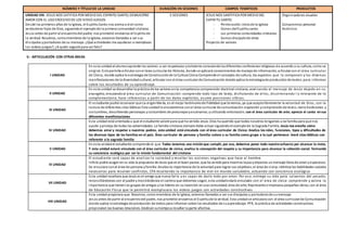 NÚMERO Y TÍTULO DE LA UNIDAD DURACIÓN EN SESIONES CAMPOS TEMÁTICOS PRODUCTOS
UNIDAD VIII: JESUS NOS SATIFICA POR MEDIO DEL ESPIRITU SANTO;DEMUESTRO
AMOR CON EL USO EXCESIVO DE LOS VIDEO JUEGOS
Desde los primeros años de la Iglesia, el EspírituSanto nos anima a vivir como
verdaderos hijos de Dios, siguiendoel ejemplode la primera comunidad cristiana.
Jesús antes de partir al encuentrodel padre, nos prometió enviarnos el Espíritude
la verdad. Nosotros, comomiembros de la Iglesia, estamos llamados a ser sus
discípulos yportadores de su mensaje. ¿Qué actividades me ayudaran a reemplazar
los videos juegos?, ¿A quién seguiré para ser feliz?
5 SESIONES JESUS NOS SANTIFICA POR MEDIO DEL
ESPIRITU SANTO.
- Pentecostés:iniciode la Iglesia
- Dones delEspíritu santo
- Las primeras comunidades cristianas
- Somos discípulode cristo
Proyecto de valores
Organizadores visuales
Compromiso personal
Acróstico
V.- ARTICULACIÓN CON OTRAS ÁREAS
I UNIDAD
En esta unidad el alumnoaprende los valores:a ser respetuoso ytolerante conociendolasdiferentes confesiones religiosas d e acuerdo a su cultura, como se
originó. Estopermite articular conel área curricular de Historia, donde se aplicará conocimientos de manejode información, articular con el área curricular
de Cívica, donde aplica la estrategia de Construcciónde la Cultura Cívica Comprende el concepto de cultura, los aspectos que la componen y las diversas
manifestaciones de la diversidadcultural, articular con el área curricular de Comunicación donde aplica la estrategiade producciónde textos para informar
sobre los resultados de su aprendizaje.
II UNIDAD
En esta unidad se desarrollar la práctica de los valores enla competencia comprensión doctrinal cristiana, analizando el mensaje de Jesús dejado en su
evangelio, vinculandoal área curricular de Comunicación: comprende todo tipo de texto, disfrutando de ellos, discriminando l o relevante de lo
complementario; hace inferencias a partir de los datos explícitos, asume posiciones críticas.
III UNIDAD
El estudiante podrá reconocer que La virgenMaría, es el mejor testimoniode fidelidad que tenemos, ya que aceptolibremente la voluntad de Dios, con la
lectura de diferentes citas bíblicas Esta unidadlovincularemos conel área curricular de comunicación:expresión ycomprensiónde texto;narra tradiciones y
costumbres, describiendo personajes ycostumbres de personajesyescenarios; yutilizando entonación; con el área curricular de arte; aprecia el canto ensus
diferentes manifestaciones
IV UNIDAD
Esta unidad está orientada a que el estudiante valore para que ha venido Jesús:Dios ha querido que todos nosotros tengamos u na familia para que nos
ayude yproteja de todas las adversidades. La familia cristiana siempre debe actuar siguiendoel ejemplode la Sagrada Familia. Jesús nos enseña cómo
debemos amary respetar a nuestros padres, esta unidad está vinculada con el área curricular de Cívica: Analiza los roles, funciones, tipos y dificultades de
los diversos tipos de las familias en el país. Área curricular de persona y familia:valora a su familia como grupo a la cual pertenece: leerá citas bíblicas con
referente a la sagrada familia
V UNIDAD
En esta unidadel estudiante comprenderá que Todos tenemos una misiónque cumplir, por eso, debemos poner todo nuestroesfuerzo por alcanzar la meta.
Y esta unidad estará vinculada con el área curricular de cívica; analiza la concepción del respeto y su importancia para alcanzar la cohesión social. formando
su conciencia ecológica por ser la misión fundamental del cristiano
VI UNIDAD
El estudiante será capaz de analizar la sociedad y resaltar las acciones negativas que hace al hombre
Infeliz podrá acoger ensu vida la propuesta de Jesús que es el buen pastor, que ha venidopara traernos lapazydejarnos unmensaje llenode amor yesperanza.
Se vinculara conel área de persona yfamilia:Analiza la importancia de la voluntad para lograr sus objetivos;el área de cívica:Idéntica las habilidades sociales
necesarias para resolver conflictos, CTA resaltando la importancia de vivir en mundo saludable, actuando con conciencia ecológica
VII UNIDAD
Esta unidad resaltara que Jesús es el amigo que nunca falla y es capaz de darlo todo por amor. Por eso, entrego su vida para salvarnos del pecado,
reconciliándonos con el padre ymostrándonos el caminoque debemos seguir, esta unidadestará vinculado con el área de cívica: comprende y valora la
importancia que tienenlos grupos de amigos ylos líderes en suinserción enuna comunidad; área de arte; Representa e improvisa pequeñas obras, con el área
de Educación Física que le permitirá reemplazara los videos juegos con actividades constructivas
VIII UNIDAD
Esta unidad propiciara que Nosotros, comomiembros de la Iglesia, estemos llamados a ser sus discípulos y portadoresde sumensaje.
Jesús antes de partir al encuentrodel padre, nos prometió enviarnos el Espíritude la verdad. Esta unidadse articulara con el área curricular de Comunicación
donde aplica la estrategia de producción de textos para informar sobre los resultados de suaprendizaje. PFR, la práctica de actividades constructivas
propiciaran las buenas relaciones. Dedican sutiempoa resaltar la parte afectiva.
 