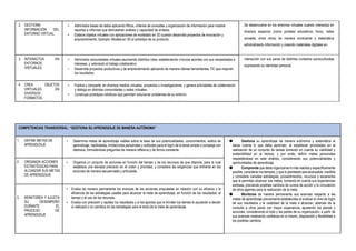 2. GESTIONA
INFORMACIÓN DEL
ENTORNO VIRTUAL.
▪ Administra bases de datos aplicando filtros, criterios de consultas y organización de información para mostrar
reportes e informes que demuestren análisis y capacidad de síntesis.
▪ Elabora objetos virtuales con aplicaciones de modelado en 3D cuando desarrolla proyectos de innovación y
emprendimiento. Ejemplo: Modela en 3D el prototipo de su producto.
Se desenvuelve en los entornos virtuales cuando interactúa en
diversos espacios (como portales educativos, foros, redes
sociales, entre otros) de manera consciente y sistemática
administrando información y creando materiales digitales en
3. INTERACTÚA EN
ENTORNOS
VIRTUALES.
▪ Administra comunidades virtuales asumiendo distintos roles, estableciendo vínculos acordes con sus necesidades e
intereses, y valorando el trabajo colaborativo.
▪ Desarrolla proyectos productivos y de emprendimiento aplicando de manera idónea herramientas TIC que mejoren
los resultados.
interacción con sus pares de distintos contextos socioculturales
expresando su identidad personal.
4. CREA OBJETOS
VIRTUALES EN
DIVERSOS
FORMATOS.
▪ Publica y comparte, en diversos medios virtuales, proyectos o investigaciones, y genera actividades de colaboración
y diálogo en distintas comunidades y redes virtuales.
▪ Construye prototipos robóticos que permitan solucionar problemas de su entorno
COMPETENCIAS TRANSVERSAL: “GESTIONA SU APRENDIZAJE DE MANERA AUTÓNOMA”
1. DEFINE METAS DE
APRENDIZAJE
▪ Determina metas de aprendizaje viables sobre la base de sus potencialidades, conocimientos, estilos de
aprendizaje, habilidades, limitaciones personales y actitudes para el logro de la tarea simple o compleja con
destreza, formulándose preguntas de manera reflexiva y de forma constante.
● Gestiona su aprendizaje de manera autónoma y sistemática al
darse cuenta lo que debe aprender, al establecer prioridades en la
realización de un conjunto de tareas tomando en cuenta su viabilidad y
sostenibilidad en el tiempo, y por ende, definir metas personales
respaldándose en este análisis, considerando sus potencialidades y
oportunidades de aprendizaje.
● Comprende que debe organizarse lo más realista y específicamente
posible, considerar los tiempos; y que lo planteado sea alcanzable, medible
y considere variadas estrategias, procedimientos, recursos y escenarios
que le permitan alcanzar sus metas, tomando en cuenta sus experiencias
exitosas, previendo posibles cambios de cursos de acción y la vinculación
de otros agentes para la realización de la meta.
● Monitorea de manera permanente sus avances respecto a las
metas de aprendizaje previamente establecidas al evaluar el nivel de logro
de sus resultados y la viabilidad de la meta a alcanzar, además de la
consulta a otros pares con mayor experiencia, ajustando los planes y
acciones, considerando el todo y las partes de su organización, a partir de
sus avances mostrando confianza en sí mismo, disposición y flexibilidad a
los posibles cambios.
2. ORGANIZA ACCIONES
ESTRATÉGICAS PARA
ALCANZAR SUS METAS
DE APRENDIZAJE
▪ Organiza un conjunto de acciones en función del tiempo y de los recursos de que dispone, para lo cual
establece una elevada precisión en el orden y prioridad, y considera las exigencias que enfrenta en las
acciones de manera secuenciada y articulada.
3. MONITOREA Y AJUSTA
SU DESEMPEÑO
DURANTE EL
PROCESO DE
APRENDIZAJE
▪ Evalúa de manera permanente los avances de las acciones propuestas en relación con su eficacia y la
eficiencia de las estrategias usadas para alcanzar la meta de aprendizaje, en función de los resultados, el
tiempo y el uso de los recursos.
▪ Evalúa con precisión y rapidez los resultados y si los aportes que le brindan los demás le ayudarán a decidir
si realizará o no cambios en las estrategias para el éxito de la meta de aprendizaje.
 