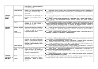 propios derechos y reconociendo derechos a
quienes les corresponde
Diálogo intercultural Fomento de una interacción equitativa entre
diversas culturas, mediante el diálogo y el
respeto mutuo
● Los docentes y directivos propician un diálogo continuo entre diversas perspectivas culturales, y entre estas con el
saber científico, buscando complementariedades en los distintos planos en los que se formulan para el tratamiento de los
desafíos comunes.
4.ENFOQUE
IGUALDAD DE
GÉNERO.
Igualdad y Dignidad Reconocimiento al valor inherente de cada
persona, por encima de cualquier diferencia de
género
● Docentes y directivos fomentan la asistencia de las estudiantes que se encuentran embarazadas o que son madres
o padres de familia.
● Docentes y directivos fomentan una valoración sana y respetuosa del cuerpo e integridad de las personas; en
especial, se previene y atiende adecuadamente las posibles situaciones de violencia sexual (Ejemplo: tocamientos
indebidos, acoso, etc.).
Empatía Transformar las diferentes situaciones de
desigualdad d de género, evitando el
reforzamiento de estereotipos
● Estudiantes y docentes analizan los prejuicios entre géneros. Por ejemplo, que las mujeres limpian mejor, que los
hombres no son sensibles, que las mujeres tienen menor capacidad que los varones para el aprendizaje de las matemáticas
y ciencias, que los varones tienen menor capacidad que las mujeres para desarrollar aprendizajes en el área de
Comunicación, que las mujeres son más débiles, que los varones son más irresponsables.
5.ENFOQUE
AMBIENTAL
Solidaridad planetaria
y
Equidad
intergeneracional
Disposición para colaborar con el bienestar y la
calidad de vida de las generaciones presentes
y futuras, así como con la naturaleza
asumiendo el cuidado del planeta
● Docentes y estudiantes desarrollan acciones de ciudadanía, que demuestren conciencia sobre los eventos climáticos
extremos ocasionados por el calentamiento global (sequías e inundaciones, entre otros.), así como el desarrollo de
capacidades de resiliencia para la adaptación al cambio climático.
● Docentes y estudiantes plantean soluciones en relación a la realidad ambiental de su comunidad, tal como la
contaminación, el agotamiento de la capa de ozono, la salud ambiental, etc.
Justicia y solidaridad
Disposición a evaluar los impactos y costos
ambientales de las acciones y actividades
cotidianas, y a actuar en beneficio de todas las
personas, así como de los sistemas,
instituciones y medios compartidos de los que
todos dependemos
● Docentes y estudiantes realizan acciones para identificar los patrones de producción y consumo de aquellos
productos utilizados de forma cotidiana, en la escuela y la comunidad.
● Docentes y estudiantes implementan las 3R (reducir, reusar y reciclar), la segregación adecuada de los residuos
sólidos, las medidas de ecoeficiencia, las prácticas de cuidado de la salud y para el bienestar común.
● Impulsan acciones que contribuyan al ahorro del agua y el cuidado de las cuencas hidrográficas de la comunidad,
identificando su relación con el cambio climático, adoptando una nueva cultura del agua.
● Docentes y estudiantes promueven la preservación de entornos saludables, a favor de la limpieza de los espacios
educativos que comparten, así como de los hábitos de higiene y alimentación saludables.
Respeto a toda forma
de vida
Aprecio, valoración y disposición para el
cuidado a toda forma de vida sobre la Tierra
desde una mirada sistémica y global,
revalorando los saberes ancestrales.
● Docentes planifican y desarrollan acciones pedagógicas a favor de la preservación de la flora y fauna local,
promoviendo la conservación de la diversidad biológica nacional.
● Docentes y estudiantes promueven estilos de vida en armonía con el ambiente, revalorando los saberes locales y
el conocimiento ancestral.
● Docentes y estudiantes impulsan la recuperación y uso de las áreas verdes y las áreas naturales, como espacios
educativos, a fin de valorar el beneficio que les brindan.
6.ENFOQUE
ORIENTACIÓN AL
BIEN COMÚN
Equidad
y justicia
Disposición a reconocer a que, ante
situaciones de inicio diferentes, se requieren
compensaciones a aquellos con mayores
dificultades
● Los estudiantes comparten siempre los bienes disponibles para ellos en los espacios educativos (recursos,
materiales, instalaciones, tiempo, actividades, conocimientos) con sentido de equidad y justicia.
 