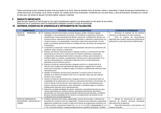 Todos conocemos la gran variedad de seres vivos que existe en la Tierra, tanto de tamaños como de formas, colores y costumbres. A pesar de esta gran biodiversidad, su
unidad estructural, sin embargo, es la misma: la célula. Así, existen seres vivos unicelulares, constituidos por una sola célula, y otros pluricelulares, formados por muchas;
en este caso, las células se agrupan formando tejidos, órganos y sistemas
V. PRODUCTO IMPORTANTE
Mapa de calor respecto al nivel de logro en las cuatro competencias respecto a los desempeños de 2do grado de secundaria.
Resolución de un cuestionario sobre los desempeños trabajados durante la unidad de aprendizaje
VI. CRITERIOS, EVIDENCIAS DE APRENDIZAJE E INSTRUMENTOS DE VALORACIÓN.
COMPETENCIA CRITERIOS Y EVALUACION (DESEMPEÑOS) EVIDENCIA DE APRENDIZAJE
RESUELVE PROBLEMAS DE
CANTIDAD
▪ Establece relaciones entre datos y acciones de ganar, perder, comparar e igualar
cantidades, o una combinación de acciones. Las transforma a expresiones numéricas
(modelos) que incluye operaciones de adición, sustracción, multiplicación, división con
números enteros, expresiones fraccionarias o decimales; y radicación y potenciación con
números enteros, y sus propiedades; y aumentos o descuentos porcentuales. En este
grado, el estudiante expresa los datos en unidades de masa, de tiempo, de temperatura
o monetarias.
▪ Comprueba si la expresión numérica (modelo) planteada representó las condiciones del
problema: datos, acciones y condiciones.
▪ Expresa, con diversas representaciones y lenguaje numérico, su comprensión del valor
posicional de las cifras de un número hasta los millones ordenando, comparando,
componiendo y descomponiendo números naturales y enteros, para interpretar un
problema según su contexto, y estableciendo relaciones entre representaciones. En el
caso de la descomposición, comprende la diferencia entre una descomposición
polinómica y otra en factores primos.
▪ Expresa con diversas representaciones y lenguaje numérico su comprensión de la
fracción como medida y del significado del signo positivo y negativo de un número
entero para interpretar un problema según su contexto y estableciendo relaciones entre
representaciones.
▪ Ejemplo: El estudiante reconoce que la expresión “la relación entre el número de
hombres es al número de mujeres como 2 es a 3” equivale a decir que, por cada dos
hombres, hay 3 mujeres.
▪ Expresa con diversas representaciones y lenguaje numérico su comprensión sobre las
propiedades de las operaciones con enteros y expresiones decimales y fraccionarias, así
como la relación inversa entre las cuatro operaciones. Usa este entendimiento para
asociar o secuenciar operaciones, y para interpretar un problema según su contexto y
estableciendo relaciones entre representaciones.
▪ Selecciona y emplea estrategias de cálculo, estimación y procedimientos diversos para
realizar operaciones con números enteros, expresiones fraccionarias, decimales y
porcentuales, así como para calcular aumentos y descuentos porcentuales, y simplificar
procesos usando propiedades de los números y las operaciones, de acuerdo con las
condiciones de la situación planteada.
• Reconoce el conjunto de los números
naturales y su ubicación en la recta numérica.
• Pone en práctica los conocimientos
adquiridos para resolver situaciones problemáticas
aplicando las cuatro operaciones fundamentales
RESUELVE PROBLEMAS DE
REGULARIDAD, EQUIVALENCIA Y
CAMBIO
▪ Establece relaciones entre datos, regularidades, valores desconocidos, o relaciones de
equivalencia o variación entre dos magnitudes. Transforma esas relaciones a expresiones
algebraicas (modelo) que incluyen la regla de formación de progresiones aritméticas con
números enteros, a ecuaciones lineales (ax + b = cx + d, a y c Z), a desigualdades (x > a o
x < b), a funciones lineales, a proporcionalidad directa o a gráficos cartesianos. También
• Efectúa las operaciones de potencia y
radicación de números naturales manejando
adecuadamente el algoritmo.
• Desarrolla ecuaciones e inecuaciones con
números naturales.
 