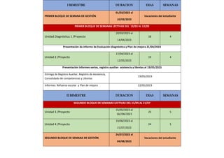 I BIMESTRE DURACION DIAS SEMANAS
PRIMER BLOQUE DE SEMANA DE GESTIÓN
01/03/2023 al
10/03/2023
Vacaciones del estudiante
PRIMER BLOQUE DE SEMANAS LECTIVAS DEL 13/03 AL 12/05
Unidad Diagnóstica 1 /Proyecto
20/03/2023 al
14/04/2023
18 4
Presentación de informe de Evaluación diagnóstica y Plan de mejora 21/04/2023
Unidad 2 /Proyecto
17/04/2023 al
12/05/2023
19 4
Presentación Informes varios, registro auxiliar- asistencia y libretas al 19/05/2023
Entrega de Registro Auxiliar, Registro de Asistencia,
Consolidado de competencias y Libretas
19/05/2023
Informes: Refuerzo escolar y Plan de mejora 22/05/2023
II BIMESTRE DURACION DIAS SEMANAS
SEGUNDO BLOQUE DE SEMANAS LECTIVAS DEL 15/05 AL 21/07
Unidad 3 /Proyecto
15/05/2023 al
16//06/2023
25 5
Unidad 4 /Proyecto
19/06/2023 al
21/07/2023
24 5
SEGUNDO BLOQUE DE SEMANA DE GESTIÓN
24/07/2023 al
04/08/2023
Vacaciones del estudiante
 