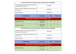 Presentación Informes varios, registro auxiliar- asistencia y libretas al 19/05/2023
Entrega de Registro Auxiliar, Registro de Asistencia,
Consolidado de competencias.
31/07/2023
Informes: Evaluación diagnóstica, Refuerzo escolar y
Plan de mejora
04/08/2023
Entrega de libretas 10/08/2023
III BIMESTRE DURACION DIAS SEMANAS
TERCER BLOQUE DE SEMANAS LECTIVAS DEL 07/08 AL 13/10
Unidad 5 /Proyecto
07/ 08/2023 al
08/09/2023
24 5
Unidad 6 /Proyecto
11/09/2023 al
13/10/2023
25 5
Presentación Informes varios, registro auxiliar- asistencia y libretas al 19/05/2023
Entrega de Registro Auxiliar, Registro de Asistencia,
Consolidado de competencias.
18/10/2023
Informes: Evaluación diagnóstica, Refuerzo escolar y
Plan de mejora
23/10/2023
Entrega de libretas 27/10/23/2023
IV BIMESTRE DURACION DIAS SEMANAS
CUARTO BLOQUE DE SEMANAS LECTIVAS DEL 16/10 AL 22/12
Unidad 7 /Proyecto
16/10/2023 al
17/11/2023
24 5
 