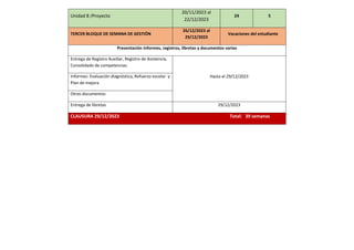 Unidad 8 /Proyecto
20/11/2023 al
22/12/2023
24 5
TERCER BLOQUE DE SEMANA DE GESTIÓN
26/12/2023 al
29/12/2023
Vacaciones del estudiante
Presentación Informes, registros, libretas y documentos varios
Entrega de Registro Auxiliar, Registro de Asistencia,
Consolidado de competencias.
Hasta el 29/12/2023
Informes: Evaluación diagnóstica, Refuerzo escolar y
Plan de mejora
Otros documentos
Entrega de libretas 29/12/2023
CLAUSURA 29/12/2023 Total: 39 semanas
 