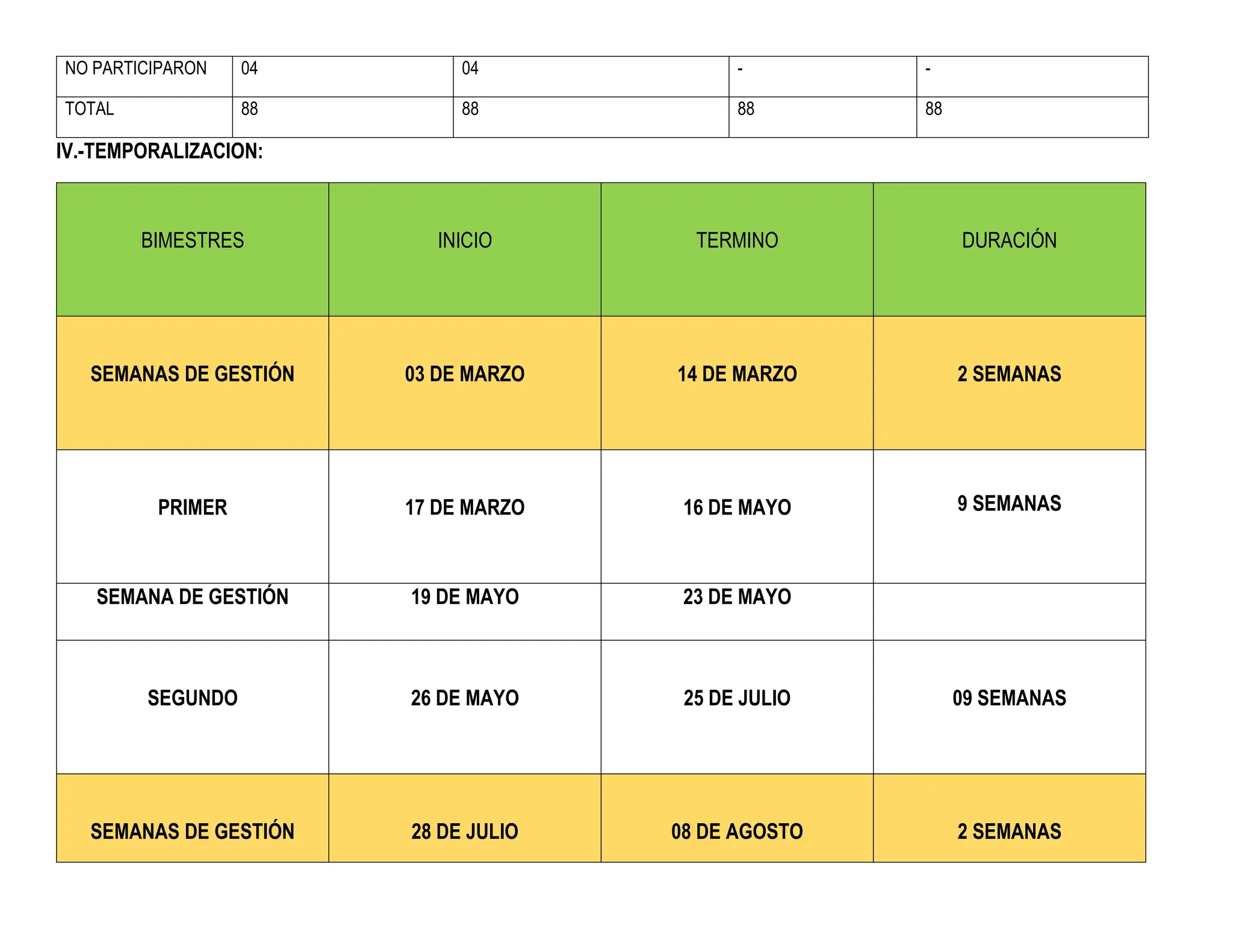 NO PARTICIPARON 04 04 - -
TOTAL 88 88 88 88
IV.-TEMPORALIZACION:
BIMESTRES INICIO TERMINO DURACIÓN
SEMANAS DE GESTIÓN 03 DE MARZO 14 DE MARZO 2 SEMANAS
PRIMER 17 DE MARZO 16 DE MAYO 9 SEMANAS
SEMANA DE GESTIÓN 19 DE MAYO 23 DE MAYO
SEGUNDO 26 DE MAYO 25 DE JULIO 09 SEMANAS
SEMANAS DE GESTIÓN 28 DE JULIO 08 DE AGOSTO 2 SEMANAS
 