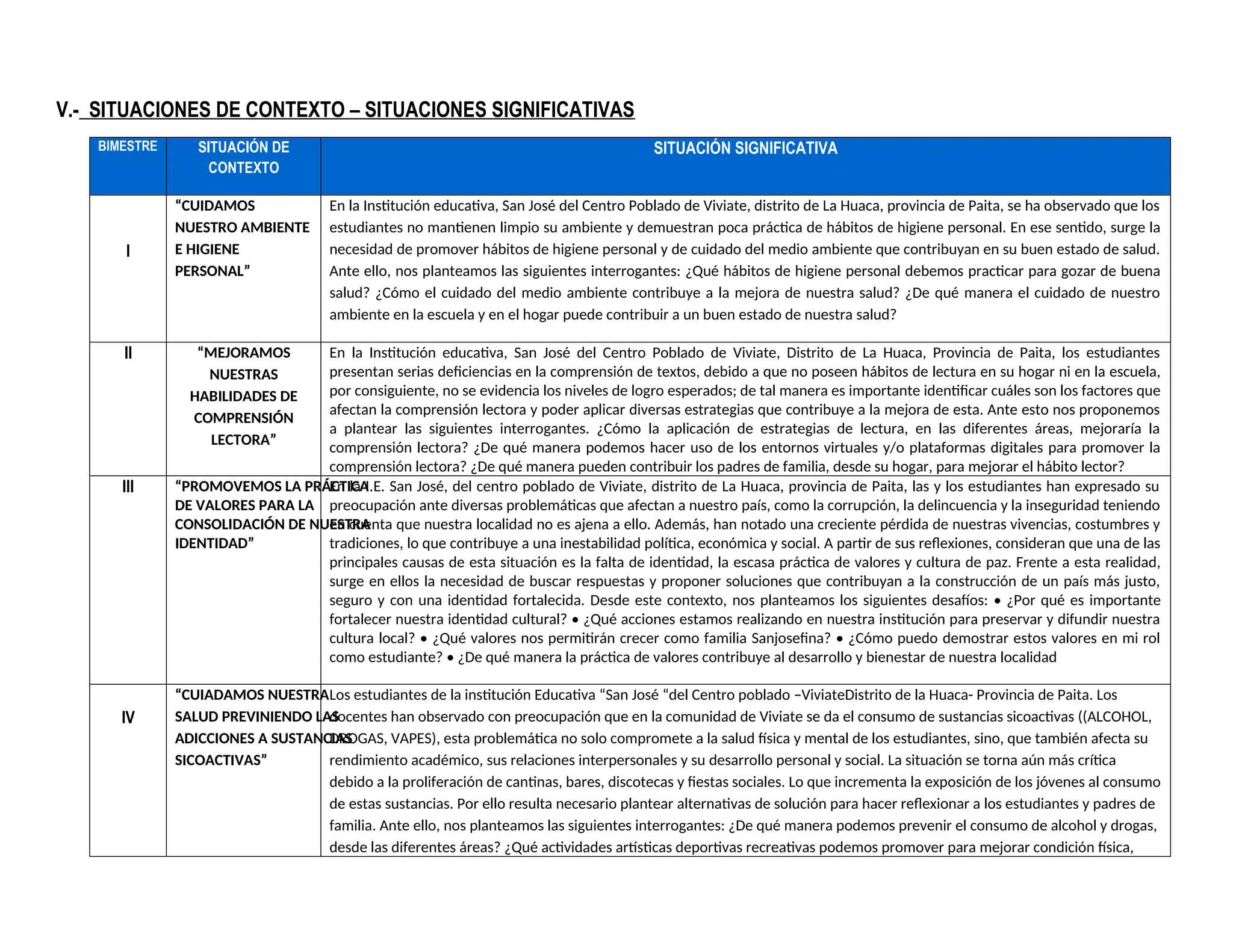 V.- SITUACIONES DE CONTEXTO – SITUACIONES SIGNIFICATIVAS
BIMESTRE SITUACIÓN DE
CONTEXTO
SITUACIÓN SIGNIFICATIVA
I
“CUIDAMOS
NUESTRO AMBIENTE
E HIGIENE
PERSONAL”
En la Institución educativa, San José del Centro Poblado de Viviate, distrito de La Huaca, provincia de Paita, se ha observado que los
estudiantes no mantienen limpio su ambiente y demuestran poca práctica de hábitos de higiene personal. En ese sentido, surge la
necesidad de promover hábitos de higiene personal y de cuidado del medio ambiente que contribuyan en su buen estado de salud.
Ante ello, nos planteamos las siguientes interrogantes: ¿Qué hábitos de higiene personal debemos practicar para gozar de buena
salud? ¿Cómo el cuidado del medio ambiente contribuye a la mejora de nuestra salud? ¿De qué manera el cuidado de nuestro
ambiente en la escuela y en el hogar puede contribuir a un buen estado de nuestra salud?
II “MEJORAMOS
NUESTRAS
HABILIDADES DE
COMPRENSIÓN
LECTORA”
En la Institución educativa, San José del Centro Poblado de Viviate, Distrito de La Huaca, Provincia de Paita, los estudiantes
presentan serias deficiencias en la comprensión de textos, debido a que no poseen hábitos de lectura en su hogar ni en la escuela,
por consiguiente, no se evidencia los niveles de logro esperados; de tal manera es importante identificar cuáles son los factores que
afectan la comprensión lectora y poder aplicar diversas estrategias que contribuye a la mejora de esta. Ante esto nos proponemos
a plantear las siguientes interrogantes. ¿Cómo la aplicación de estrategias de lectura, en las diferentes áreas, mejoraría la
comprensión lectora? ¿De qué manera podemos hacer uso de los entornos virtuales y/o plataformas digitales para promover la
comprensión lectora? ¿De qué manera pueden contribuir los padres de familia, desde su hogar, para mejorar el hábito lector?
III “PROMOVEMOS LA PRÁCTICA
DE VALORES PARA LA
CONSOLIDACIÓN DE NUESTRA
IDENTIDAD”
En la I.E. San José, del centro poblado de Viviate, distrito de La Huaca, provincia de Paita, las y los estudiantes han expresado su
preocupación ante diversas problemáticas que afectan a nuestro país, como la corrupción, la delincuencia y la inseguridad teniendo
en cuenta que nuestra localidad no es ajena a ello. Además, han notado una creciente pérdida de nuestras vivencias, costumbres y
tradiciones, lo que contribuye a una inestabilidad política, económica y social. A partir de sus reflexiones, consideran que una de las
principales causas de esta situación es la falta de identidad, la escasa práctica de valores y cultura de paz. Frente a esta realidad,
surge en ellos la necesidad de buscar respuestas y proponer soluciones que contribuyan a la construcción de un país más justo,
seguro y con una identidad fortalecida. Desde este contexto, nos planteamos los siguientes desafíos: • ¿Por qué es importante
fortalecer nuestra identidad cultural? • ¿Qué acciones estamos realizando en nuestra institución para preservar y difundir nuestra
cultura local? • ¿Qué valores nos permitirán crecer como familia Sanjosefina? • ¿Cómo puedo demostrar estos valores en mi rol
como estudiante? • ¿De qué manera la práctica de valores contribuye al desarrollo y bienestar de nuestra localidad
IV
“CUIADAMOS NUESTRA
SALUD PREVINIENDO LAS
ADICCIONES A SUSTANCIAS
SICOACTIVAS”
Los estudiantes de la institución Educativa “San José “del Centro poblado –ViviateDistrito de la Huaca- Provincia de Paita. Los
docentes han observado con preocupación que en la comunidad de Viviate se da el consumo de sustancias sicoactivas ((ALCOHOL,
DROGAS, VAPES), esta problemática no solo compromete a la salud física y mental de los estudiantes, sino, que también afecta su
rendimiento académico, sus relaciones interpersonales y su desarrollo personal y social. La situación se torna aún más crítica
debido a la proliferación de cantinas, bares, discotecas y fiestas sociales. Lo que incrementa la exposición de los jóvenes al consumo
de estas sustancias. Por ello resulta necesario plantear alternativas de solución para hacer reflexionar a los estudiantes y padres de
familia. Ante ello, nos planteamos las siguientes interrogantes: ¿De qué manera podemos prevenir el consumo de alcohol y drogas,
desde las diferentes áreas? ¿Qué actividades artísticas deportivas recreativas podemos promover para mejorar condición física,
 