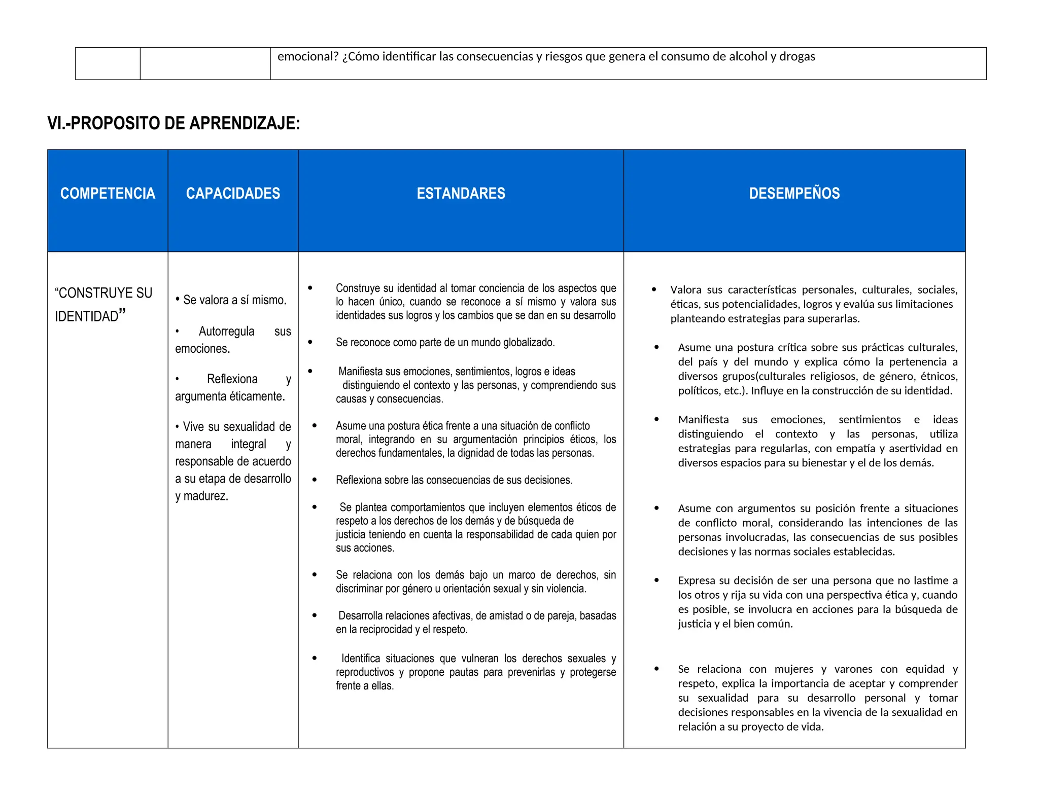 emocional? ¿Cómo identificar las consecuencias y riesgos que genera el consumo de alcohol y drogas
VI.-PROPOSITO DE APRENDIZAJE:
COMPETENCIA CAPACIDADES ESTANDARES DESEMPEÑOS
“CONSTRUYE SU
IDENTIDAD”
• Se valora a sí mismo.
• Autorregula sus
emociones.
• Reflexiona y
argumenta éticamente.
• Vive su sexualidad de
manera integral y
responsable de acuerdo
a su etapa de desarrollo
y madurez.
 Construye su identidad al tomar conciencia de los aspectos que
lo hacen único, cuando se reconoce a sí mismo y valora sus
identidades sus logros y los cambios que se dan en su desarrollo
 Se reconoce como parte de un mundo globalizado.
 Manifiesta sus emociones, sentimientos, logros e ideas
distinguiendo el contexto y las personas, y comprendiendo sus
causas y consecuencias.
 Asume una postura ética frente a una situación de conflicto
moral, integrando en su argumentación principios éticos, los
derechos fundamentales, la dignidad de todas las personas.
 Reflexiona sobre las consecuencias de sus decisiones.
 Se plantea comportamientos que incluyen elementos éticos de
respeto a los derechos de los demás y de búsqueda de
justicia teniendo en cuenta la responsabilidad de cada quien por
sus acciones.
 Se relaciona con los demás bajo un marco de derechos, sin
discriminar por género u orientación sexual y sin violencia.
 Desarrolla relaciones afectivas, de amistad o de pareja, basadas
en la reciprocidad y el respeto.
 Identifica situaciones que vulneran los derechos sexuales y
reproductivos y propone pautas para prevenirlas y protegerse
frente a ellas.
 Valora sus características personales, culturales, sociales,
éticas, sus potencialidades, logros y evalúa sus limitaciones
planteando estrategias para superarlas.
 Asume una postura crítica sobre sus prácticas culturales,
del país y del mundo y explica cómo la pertenencia a
diversos grupos(culturales religiosos, de género, étnicos,
políticos, etc.). Influye en la construcción de su identidad.
 Manifiesta sus emociones, sentimientos e ideas
distinguiendo el contexto y las personas, utiliza
estrategias para regularlas, con empatía y asertividad en
diversos espacios para su bienestar y el de los demás.
 Asume con argumentos su posición frente a situaciones
de conflicto moral, considerando las intenciones de las
personas involucradas, las consecuencias de sus posibles
decisiones y las normas sociales establecidas.
 Expresa su decisión de ser una persona que no lastime a
los otros y rija su vida con una perspectiva ética y, cuando
es posible, se involucra en acciones para la búsqueda de
justicia y el bien común.
 Se relaciona con mujeres y varones con equidad y
respeto, explica la importancia de aceptar y comprender
su sexualidad para su desarrollo personal y tomar
decisiones responsables en la vivencia de la sexualidad en
relación a su proyecto de vida.
 