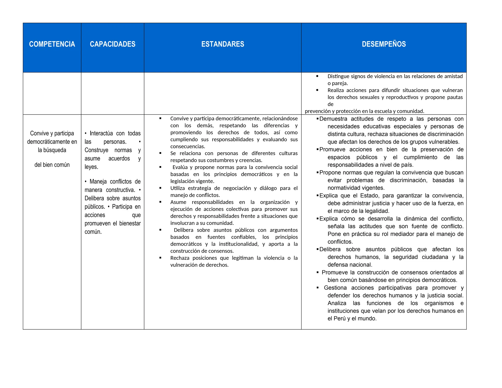 COMPETENCIA CAPACIDADES ESTANDARES DESEMPEÑOS
 Distingue signos de violencia en las relaciones de amistad
o pareja.
 Realiza acciones para difundir situaciones que vulneran
los derechos sexuales y reproductivos y propone pautas
de
prevención y protección en la escuela y comunidad.
Convive y participa
democráticamente en
la búsqueda
del bien común
• Interactúa con todas
las personas. •
Construye normas y
asume acuerdos y
leyes.
• Maneja conflictos de
manera constructiva. •
Delibera sobre asuntos
públicos. • Participa en
acciones que
promueven el bienestar
común.
 Convive y participa democráticamente, relacionándose
con los demás, respetando las diferencias y
promoviendo los derechos de todos, así como
cumpliendo sus responsabilidades y evaluando sus
consecuencias.
 Se relaciona con personas de diferentes culturas
respetando sus costumbres y creencias.
 Evalúa y propone normas para la convivencia social
basadas en los principios democráticos y en la
legislación vigente.
 Utiliza estrategia de negociación y diálogo para el
manejo de conflictos.
 Asume responsabilidades en la organización y
ejecución de acciones colectivas para promover sus
derechos y responsabilidades frente a situaciones que
involucran a su comunidad.
 Delibera sobre asuntos públicos con argumentos
basados en fuentes confiables, los principios
democráticos y la institucionalidad, y aporta a la
construcción de consensos.
 Rechaza posiciones que legitiman la violencia o la
vulneración de derechos.
Demuestra actitudes de respeto a las personas con
necesidades educativas especiales y personas de
distinta cultura, rechaza situaciones de discriminación
que afectan los derechos de los grupos vulnerables.
Promueve acciones en bien de la preservación de
espacios públicos y el cumplimiento de las
responsabilidades a nivel de país.
Propone normas que regulan la convivencia que buscan
evitar problemas de discriminación, basadas la
normatividad vigentes.
Explica que el Estado, para garantizar la convivencia,
debe administrar justicia y hacer uso de la fuerza, en
el marco de la legalidad.
Explica cómo se desarrolla la dinámica del conflicto,
señala las actitudes que son fuente de conflicto.
Pone en práctica su rol mediador para el manejo de
conflictos.
Delibera sobre asuntos públicos que afectan los
derechos humanos, la seguridad ciudadana y la
defensa nacional.
 Promueve la construcción de consensos orientados al
bien común basándose en principios democráticos.
 Gestiona acciones participativas para promover y
defender los derechos humanos y la justicia social.
Analiza las funciones de los organismos e
instituciones que velan por los derechos humanos en
el Perú y el mundo.
 