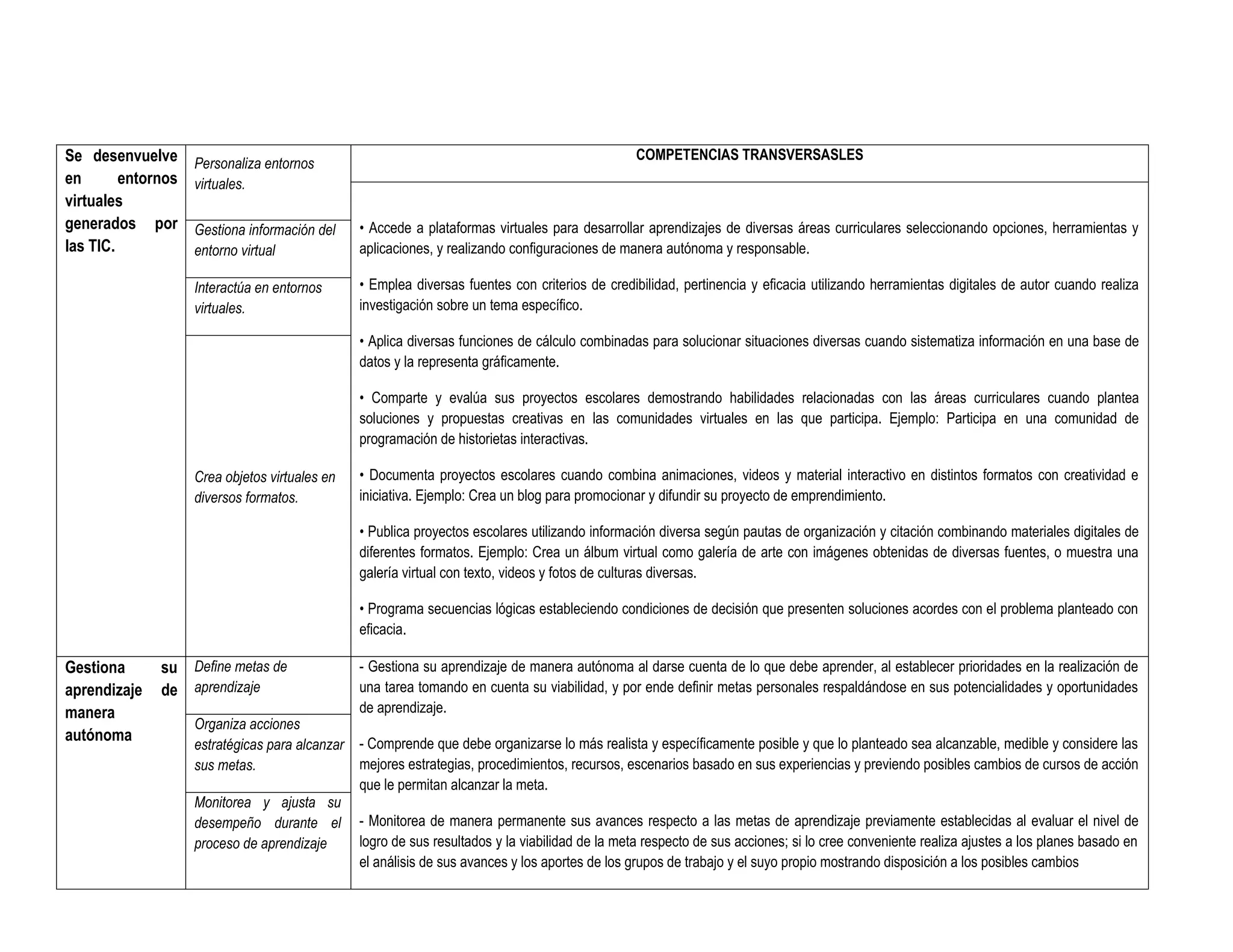 Se desenvuelve
en entornos
virtuales
generados por
las TIC.
Personaliza entornos
virtuales.
COMPETENCIAS TRANSVERSASLES
• Accede a plataformas virtuales para desarrollar aprendizajes de diversas áreas curriculares seleccionando opciones, herramientas y
aplicaciones, y realizando configuraciones de manera autónoma y responsable.
• Emplea diversas fuentes con criterios de credibilidad, pertinencia y eficacia utilizando herramientas digitales de autor cuando realiza
investigación sobre un tema específico.
• Aplica diversas funciones de cálculo combinadas para solucionar situaciones diversas cuando sistematiza información en una base de
datos y la representa gráficamente.
• Comparte y evalúa sus proyectos escolares demostrando habilidades relacionadas con las áreas curriculares cuando plantea
soluciones y propuestas creativas en las comunidades virtuales en las que participa. Ejemplo: Participa en una comunidad de
programación de historietas interactivas.
• Documenta proyectos escolares cuando combina animaciones, videos y material interactivo en distintos formatos con creatividad e
iniciativa. Ejemplo: Crea un blog para promocionar y difundir su proyecto de emprendimiento.
• Publica proyectos escolares utilizando información diversa según pautas de organización y citación combinando materiales digitales de
diferentes formatos. Ejemplo: Crea un álbum virtual como galería de arte con imágenes obtenidas de diversas fuentes, o muestra una
galería virtual con texto, videos y fotos de culturas diversas.
• Programa secuencias lógicas estableciendo condiciones de decisión que presenten soluciones acordes con el problema planteado con
eficacia.
Gestiona información del
entorno virtual
Interactúa en entornos
virtuales.
Crea objetos virtuales en
diversos formatos.
Gestiona su
aprendizaje de
manera
autónoma
Define metas de
aprendizaje
- Gestiona su aprendizaje de manera autónoma al darse cuenta de lo que debe aprender, al establecer prioridades en la realización de
una tarea tomando en cuenta su viabilidad, y por ende definir metas personales respaldándose en sus potencialidades y oportunidades
de aprendizaje.
- Comprende que debe organizarse lo más realista y específicamente posible y que lo planteado sea alcanzable, medible y considere las
mejores estrategias, procedimientos, recursos, escenarios basado en sus experiencias y previendo posibles cambios de cursos de acción
que le permitan alcanzar la meta.
- Monitorea de manera permanente sus avances respecto a las metas de aprendizaje previamente establecidas al evaluar el nivel de
logro de sus resultados y la viabilidad de la meta respecto de sus acciones; si lo cree conveniente realiza ajustes a los planes basado en
el análisis de sus avances y los aportes de los grupos de trabajo y el suyo propio mostrando disposición a los posibles cambios
Organiza acciones
estratégicas para alcanzar
sus metas.
Monitorea y ajusta su
desempeño durante el
proceso de aprendizaje
 
