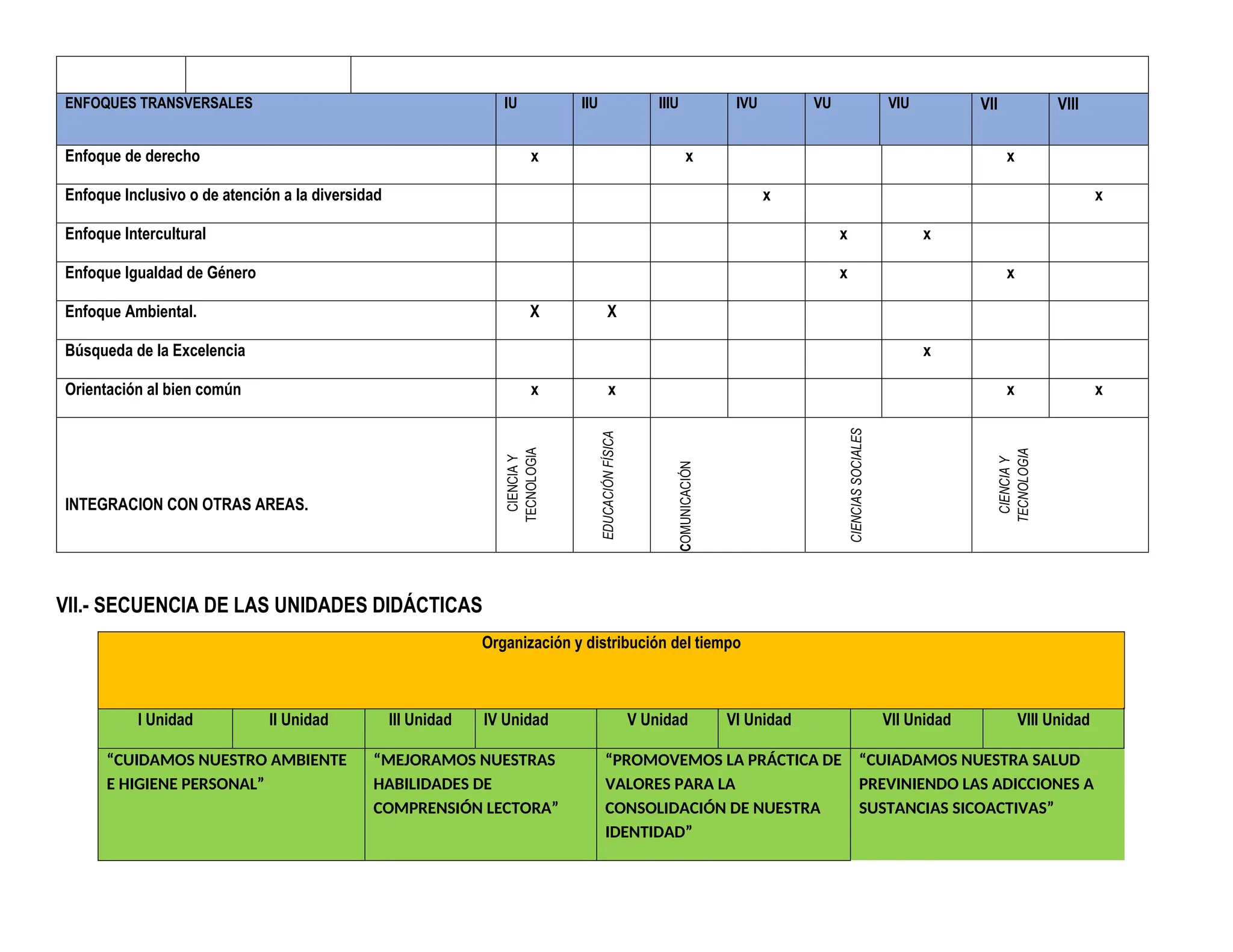ENFOQUES TRANSVERSALES IU IIU IIIU IVU VU VIU VII VIII
Enfoque de derecho x x x
Enfoque Inclusivo o de atención a la diversidad x x
Enfoque Intercultural x x
Enfoque Igualdad de Género x x
Enfoque Ambiental. X X
Búsqueda de la Excelencia x
Orientación al bien común x x x x
INTEGRACION CON OTRAS AREAS. CIENCIA
Y
TECNOLOGIA
EDUCACIÓN
FÍSICA
COMUNICACIÓN
CIENCIAS
SOCIALES
CIENCIA
Y
TECNOLOGIA
VII.- SECUENCIA DE LAS UNIDADES DIDÁCTICAS
Organización y distribución del tiempo
I Unidad II Unidad III Unidad IV Unidad V Unidad VI Unidad VII Unidad VIII Unidad
“CUIDAMOS NUESTRO AMBIENTE
E HIGIENE PERSONAL”
“MEJORAMOS NUESTRAS
HABILIDADES DE
COMPRENSIÓN LECTORA”
“PROMOVEMOS LA PRÁCTICA DE
VALORES PARA LA
CONSOLIDACIÓN DE NUESTRA
IDENTIDAD”
“CUIADAMOS NUESTRA SALUD
PREVINIENDO LAS ADICCIONES A
SUSTANCIAS SICOACTIVAS”
 