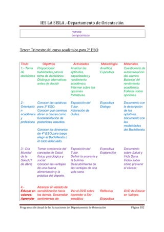 IES LA SISLA .-Departamento de Orientación
                                         nuevos
                                         compromisos



Tercer Trimestre del curso académico para 2º ESO


Título         Objetivos                   Actividades          Metodología   Materiales
1.- Toma Proporcionar                    Analizar las           Analítica     Cuestionario de
de         habilidades para la           aptitudes,             Expositiva    autoevaluación
decisiones toma de decisiones.           capacidades y                        del alumno.
           Distinguir alternativas       rendimiento                          Balance del
           antes de decidir              académico.                           rendimiento
                                         Informar sobre las                   académico.
                                         opciones                             Folletos sobre
                                         formativas.                          opciones.

2.-           Conocer las optativas      Exposición del         Expositiva    Documento con
Orientació    para 3º ESO.               Tutor.                 Dialogo       la descripción
n             Conocer qué caminos        Aclaración de                        de las
académica     abren o cierran como       dudas.                               optativas.
y             fundamentación de                                               Documento con
profesiona    posteriores estudios.                                           las
                                                                              modalidades
              Conocer los itinerarios                                         del Bachillerato.
              de 4º ESO para luego
              elegir el Bachillerato o
              el Ciclo adecuado.

3.- Día       Tomar conciencia del       Exposición del        Expositiva     Documento
Mundial       concepto de Salud          Tutor.                Exploración    sobre Salud y
de la         física, psicológica y      Definir la anorexia y                Vida Sana.
Salud (7      social.                    la bulimia.                          Video sobre
de Abril)     Conocer las ventajas       Descubrimiento de                    cómo prevenir
              de una buena               las ventajas de una                  el cáncer.
              alimentación y la          vida sana.
              práctica del deporte.


4.-           Alcanzar un estado de
Educar en     sensibilización hacia  Ver el DVD sobre           Reflexiva     DVD de Educar
valores:      los demás. Desarrollar Aprender a Ser                           en Valores.
Aprender      sentimientos de        empático                   Expositiva

Programación Anual de las Actuaciones del Departamento de Orientación              Página 102
 