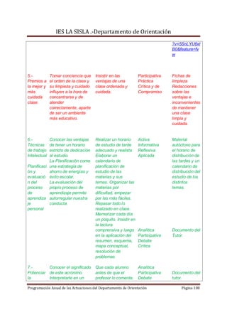 IES LA SISLA .-Departamento de Orientación
                                                                                 ?v=5SnLYU6xI
                                                                                 B0&feature=fv
                                                                                 w



5.-           Tomar conciencia que     Insistir en las           Participativa   Fichas de
Premios a     el orden de la clase y   ventajas de una           Práctica        limpieza
la mejor y    su limpieza y cuidado    clase ordenada y          Crítica y de    Redacciones
más           influyen a la hora de    cuidada.                  Compromiso      sobre las
cuidada       concentrarse y de                                                  ventajas e
clase.        atender                                                            inconvenientes
              correctamente, aparte                                              de mantener
              de ser un ambiente                                                 una clase
              más educativo.                                                     limpia y
                                                                                 cuidada.


6.-         Conocer las ventajas       Realizar un horario       Activa          Material
Técnicas    de tener un horario        de estudio de tarde       Informativa     autóctono para
de trabajo  estricto de dedicación     adecuado y realista       Reflexiva       el horario de
Intelectual al estudio.                Elaborar un               Aplicada        distribución de
            La Planificación como      calendario de                             las tardes y un
Planificaci una estrategia de          planificación de                          calendario de
ón y        ahorro de energías y       estudio de las                            distribución del
evaluació éxito escolar.               materias y sus                            estudio de los
n del       La evaluación del          temas. Organizar las                      distintos
proceso     propio proceso de          materias por                              temas.
de          aprendizaje permite        dificultad, empezar
aprendiza autorregular nuestra         por las más fáciles.
je          conducta.                  Repasar todo lo
personal                               realizado en clase.
                                       Memorizar cada día
                                       un poquito. Insistir en
                                       la lectura
                                       comprensiva y luego       Analítica       Documento del
                                       en la aplicación del      Participativa   Tutor.
                                       resumen, esquema,         Debate
                                       mapa conceptual,          Crítica
                                       resolución de
                                       problemas

7.-       Conocer el significado       Que cada alumno           Analítica
Potenciar de este acrónimo.            antes de que el           Participativa   Documento del
la        Interpretarle en un          profesor lo comente,      Debate          tutor.

Programación Anual de las Actuaciones del Departamento de Orientación                 Página 108
 