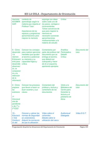 IES LA SISLA .-Departamento de Orientación
memoria contexto de                     exponga sus ideas     Crítica
ACOMPA aprendizaje según la             sobre cada uno de
SAR     materia que imparta el          los pasos, ventajas e
        Profesor Tutor.                 inconvenientes.
                                        Tomar conciencia de
             Importancia de los         que para mejorar la
             repasos y progresivas      memoria es
             aproximaciones para        necesario sucesivas
             mejorar la memoria         aproximaciones
                                        multisensoriales a la
                                        materia de estudio


8.- Cómo     Conocer los consejos       Comentarios por          Analítica        Documento del
desarrolla   para realizar ejercicios   parte del profesor del   Participativa    tutor.
r la         mentales que ayuden        documento que se         Debate
memori:.     al alumno a potenciar      entrega al alumno,       Crítica
Entrenami    su memoria y su            que deberá ser
ento para    capacidad lógica y         subrayado y hacer
desarrolla   crítica.                   de él un esquema,
observaci                               aportando ejemplos.
ón, la
comparaci
ón y la
retención
de la
informació

9.- Cómo     Conocer los procesos       Comentario del           Visita a la      Documento del
preparar     que llevan a hacer un      profesor y lectura y     Biblioteca del   tutor.
los          buen examen y sus          comentario de los        Centro para
exámene      claves.                    documentos               fomentar la
                                                                 lectura y el
1ª                                                               préstamo de
Convocat                                                         libros
oria de
pendiente
s de 1º y
2º ESO

10.-         Conocer y valorar las      Video sobre el         Audiovisual        Video D.G.T.
Educació     normas de Seguridad        ciclomotor.            Dialogada
n Vial.      en ciclomotores.           Debate sobre la
Conducci     Adquirir la conciencia     utilización del casco.
ón del       de que la utilización

Programación Anual de las Actuaciones del Departamento de Orientación                 Página 109
 