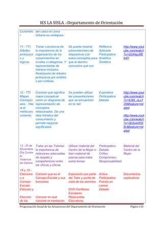 IES LA SISLA .-Departamento de Orientación
Ciclomoto del casco en zona
r         Urbana es ventajosa.


11.- TTI     Tomar conciencia de        Se puede mostrar        Reflexiva       http://www.yout
Árboles      la importancia de la       presentaciones de       Aplicada        ube.com/watch
jerárquico   organización de los        diapositivas con        Participativa   ?v=GUHqo3fE
so           conocimientos en           estos conceptos para    Analítica       b4Y
lógicos.     niveles o categorías. Y    que el alumno           Sintética
             representarlas de          concretice qué son
             manera inclusiva.
             Realización de árboles
             jerárquicos por análisis
             o por síntesis.


12.- TTI     Conocer qué significa      Se pueden utilizar      Expositiva      http://www.yout
Mapas        mapa conceptual            las presentaciones      Participativa   ube.com/watch
Conceptu     como un diagrama de        que se encuentran       Debate          ?v=IL8H_sLu1
ales…Hac     representación de          en la red.                              20&feature=rel
ia el        conceptos                                                          ated
metacono     relacionados. Da una
cimiento.    idea holística del                                                 http://www.yout
             conocimiento y                                                     ube.com/watch
             permite negociar                                                   ?v=Qc0uiniXQ
             significados.                                                      8c&feature=rel
                                                                                ated



13.- 25 de   Tratar en las Tutorias     Utilizar material del   Participativo   Material del
Noviembre    la importancia de          Centro de la Mujer o    Debate          Centro de la
Día Contra   relaciones adecuadas       bien material de        Crítico         Mujer
la
             de respeto y               prensa para tratar      Compromiso
Violencia
             compañerismo entre         estos temas             Responsabilidad
de Género
             los chicos y chicas
14 y 15.-
Eleccione Conocer qué es el             Exposición por parte Activa             Documentos
sa         Consejo Escolar y sus        del Tutor y punto de Participativa      explicativos
Consejo    funciones.                   vista de los alumnos. Puesta en
Escolar.                                                      común
Elección y                              DVD Conflictos        Debate
                                        Escolares:
Elección     Conocer en qué             Respuestas
de los       consiste la mediación      Educativas.
Programación Anual de las Actuaciones del Departamento de Orientación                Página 110
 