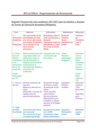 IES LA SISLA .-Departamento de Orientación


Segundo Trimestre del curso académico 2011/2012 para los alumnos y alumnas
de Tercero de Educación Secundaria Obligatoria.


  Título           Objetivos                   Actividades              Metodología   Materiales
 1.-           Ser conscientes de las      Orientación sobre 4º     Reflexiva         Cuaderno
 Orientación   posibilidades de cada       ESO, promociones y       Analítica         de
 Académica     uno, de las alternativas    titulación.              Activa            Orientació
 y             que existen de estudio y    Orientación sobre los    Resolución de     n de 3º
 Profesional   de la importancia de        Bachilleratos y sobre    dudas             ESO
               tomar buenas                los Ciclos de Grado
               decisiones                  Medio.

 2.- Cómo      Darse cuenta de que las Exposición del Tutor         Activa            Document
 sacar el      respuestas deben ser     y comentario del            Personal          o de la
 máximo        elaboradas según el      documento.                  Participativa     Revista
 rendimiento   tipo de exámenes e                                   Dialogada         Entre
 a tus         impactar positivamente.                                                Estudiante
 conocimien    Entrenarse en la                                                       s: Cómo
 tos en los    memorización, fijación y                                               sacar el
 exámenes      evocación de                                                           máximo...
               contenidos.
 Power                                                                                Power
 Point sobre                                                                          Point
 las TTI                                                                              sobre las
                                                                                      TTI
 3.- Toma de Dominar la técnica de         Exposición de tipos Expositiva             Document
 apuntes     apuntes.                      de clases y modos     Práctica             o para el
             Mejorar la atención en        de participar en las  Analítica            Tutor.
             clase.                        clases.                                    Document
             Desarrollar recursos de       Tomar apuntes:                             o
             rapidez para los              cómo hacerlo.                              específico
             apuntes:abreviaturas          Normas prácticas.                          para
                                           Dedicaciones para                          Alumnos
                                           completar y mejorar
                                           apuntes en el trabajo
                                           personal.
 4.- Taller
 de Dieta    Comer bien para llevar        Exposición por parte Expositiva            Materiales
 Equilibrada una vida sana.                de la OMIC.           Participativa        propios
             Ser consciente de que         Cuestionario sobre    Activa               OMIC
             una dieta equilibrada         hábitos alimenticios.

Programación Anual de las Actuaciones del Departamento de Orientación                  Página 112
 