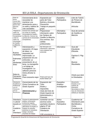 IES LA SISLA .-Departamento de Orientación
  Estar en        Concienciarse de la      Exposición por             Expositiva       Libro de Tutoría
  forma.          necesidad de             parte del Tutor.           Participativa.   de Primero de
  Comer bien,
  Organizarse,
                  mantener una             Bulimia y Anorexia.                         Bachillerato.
  Dormir bien.    alimentación sana y      Prevención
  Ejercicio       un estilo y hábitos de   Trabajo en pequeño                          Artículos
  físico.         vida saludables.         grupo.
   Preparar la  Conocer las carreras que Proporcionar                 Informativa      Guía de carreras
  visita a la   se cursan en nuestra       información sobre          Participativa    de Castilla-La
  Universidad Universidad de Castilla –
  Complutense La Mancha. Conocer las
                                           los Campus de                               Mancha
  o bien la     carreras de la Universidad Castilla La Mancha.
  visita a la   Complutense.               Sus carreras. Sus
  Universidad                              salidas
  de Castilla –
                                           profesionales.
  La Mancha
   TTI            Interiorización y        Dar fotocopia con          Informativa      Guía del
                  exposición. El mapa      información o ejercicios                    Estudiante
                                           como preparar una
                  de ideas. La             entrevista.
                                                                                       Eficiente.
  Buenos          respuesta oral
  resultados
                  improvisada. La                                                      Capítulo 5. Pág
                  preparación de una                                                   189
  Exámenes
  de              entrevista. La
  pendientes      presentación de un                                                   Buenos
  aviso           tema. La monografía                                                  Resultados
                  y el trabajo de
                  investigación. La
                  reflexión personal.
                  Cómo afrontar la
  Sobre la        tarea.                                                               Charla que dará
  Formación                                Power point que nos
                  Para conocerla mejor                                                 la Orientadora
  Profesiona                               facilitó Rafael Lillo
  l
  Orientación     Conocimiento de los  Exposición del                 Expositiva       Documento:
  Académica y     Ciclos Formativos de Tutor.                         Analítica        Estudios en el
  Profesional                                                                          Instituto de
  Guía de
                  Grado Superior       Dudas y                        Investigación    Educación
  Orientación                          respuestas.                                     Secundaria La Sisla.
  para los   Administración y          Visita del Ciclo de                             Guía de Orientación
  Bachilleratos                                                                        editada por Apoclam
             Finanzas                  Grado Superior de
                                       Administración y
                                       Finanzas.
  Orientació Conocer la administración Comentar con los               Activa           Cuadernos de
  n Laboral pública, la formación      alumnos estos                  Expositiva       Orientación para
             profesional reglada,
  basada en ocupacional y continua,    apartados desde la             Participativa    Bachillerato y
  el         alternativas al empleo al página 57 del                                   Ciclos
  Cuaderno finalizar los estudios      Cuaderno de                                     Formativos de
  de         (prácticas en empresas,   Orientación.                                    Grado Superior.
  Orientació trabajo voluntario,
                  empresas de trabajo      COIE universitarios, la

Programación Anual de las Actuaciones del Departamento de Orientación                     Página 134
 