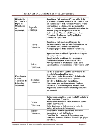 IES LA SISLA .-Departamento de Orientación

    Orientación                               Reunión de Orientadoras. (Preparación de las
    de Primaria y                             actuaciones de las Orientadoras de Primaria con
    Depto de                                  los alumnos de 6º de Educación Primaria con la
    Orientación                               aportación de la información que demanden
    de            Segundo                     sobre el Instituto: planes de estudio, organización
    Secundaria    Trimestre                   interna, programas específicos, Plan de
                                              Orientación y Atención a la Diversidad...;
                                              Previsiones de alumnos con Necesidades
                                              Educativas Específicas)

                                              Reunión de Orientadoras. (Traspaso de
                         Tercer               documentos informativos léase fotocopias de los
                                              Dictámenes de Escolaridad e Informes
                         Trimestre
                                              Psicopedagógicos de los alumnos y alumnas)

                                              Aporte de información al Equipo Directivo para
                                              los agrupamientos.
                                              Aporte de información en las reuniones de
                                              Equipos Docentes de primero de la ESO
                                              Participación en la Evaluación Inicial para
                         Primer               seguimiento de los alumnos de primero de la ESO
                         Trimestre

                                              Visitas a los distintos Centros de Primaria del
                                              área de influencia del Instituto.
    Coordinador                               Entrevistas con los Tutores de 6º de Primaria.
    a de la                                   Preparar los encuentros de los Equipos
    Transición de        Segundo              Directivos de Primaria y Secundaria.
    Primaria a           Trimestre            Consensuar con las Orientadoras, Equipos
    Secundaria                                Directivos y Tutores el tipo de Informe final.
                                              Reparto de los impresos de preinscripción para
                                              los alumnos.


                                              Actuaciones específicas junto con la Orientadora
                                              en los grupos de Primaria.
                                              Actuaciones específicas en las reuniones con los
                         Tercer
                                              padres de Primaria.
                         Trimestre            Guiar junto con la Orientadora la visita de
                                              padres al Instituto de Secundaria.
                         Primer               Preocuparse de la integración de los nuevos
                         Trimestre            alumnos en la vida del Instituto
                                              Coordinar las reuniones de Departamentos
                                              Didácticos con los Tutores de Primaria y Equipos
                                              Directivos.

Programación Anual de las Actuaciones del Departamento de Orientación                Página 63
 