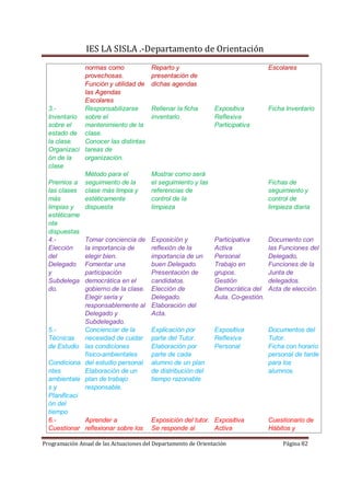 IES LA SISLA .-Departamento de Orientación
              normas como               Reparto y                                   Escolares
              provechosas.              presentación de
              Función y utilidad de     dichas agendas
              las Agendas
              Escolares
  3.-         Responsabilizarse         Rellenar la ficha       Expositiva          Ficha Inventario
  Inventario sobre el                   inventario              Reflexiva
  sobre el    mantenimiento de la                               Participativa
  estado de clase.
  la clase.   Conocer las distintas
  Organizaci tareas de
  ón de la    organización.
  clase
              Método para el            Mostrar como será
  Premios a seguimiento de la           el seguimiento y las                        Fichas de
  las clases clase más limpia y         referencias de                              seguimiento y
  más         estéticamente             control de la                               control de
  limpias y   dispuesta                 limpieza                                    limpieza diaria
  estéticame
  nte
  dispuestas
  4.-         Tomar conciencia de       Exposición y            Participativa       Documento con
  Elección    la importancia de         reflexión de la         Activa              las Funciones del
  del         elegir bien.              importancia de un       Personal            Delegado,
  Delegado Fomentar una                 buen Delegado.          Trabajo en          Funciones de la
  y           participación             Presentación de         grupos.             Junta de
  Subdelega democrática en el           candidatos.             Gestión             delegados.
  do.         gobierno de la clase.     Elección de             Democrática del     Acta de elección.
              Elegir seria y            Delegado.               Aula. Co-gestión.
              responsablemente al       Elaboración del
              Delegado y                Acta.
              Subdelegado.
  5.-         Concienciar de la         Explicación por         Expositiva          Documentos del
  Técnicas    necesidad de cuidar       parte del Tutor.        Reflexiva           Tutor.
  de Estudio las condiciones            Elaboración por         Personal            Ficha con horario
              físico-ambientales        parte de cada                               personal de tarde
  Condiciona del estudio personal.      alumno de un plan                           para los
  ntes        Elaboración de un         de distribución del                         alumnos.
  ambientale plan de trabajo            tiempo razonable
  sy          responsable.
  Planificaci
  ón del
  tiempo
  6.-         Aprender a                Exposición del tutor. Expositiva            Cuestionario de
  Cuestionar reflexionar sobre los      Se responde al        Activa                Hábitos y

Programación Anual de las Actuaciones del Departamento de Orientación                    Página 82
 