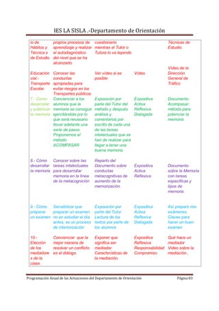 IES LA SISLA .-Departamento de Orientación
  io de        propios procesos de cuestionario                                   Técnicas de
  Hábitos y    aprendizaje y realizar mientras el Tutor o                         Estudio.
  Técnica s    el autodiagnóstico     Tutora lo va leyendo
  de Estudio   del nivel que se ha
               alcanzado.
                                                                                  Vídeo de la
  Educación   Conocer las               Ver vídeo si es         Vídeo             Dirección
  vial.-      conductas                 posible                                   General de
  Transporte  apropiadas para                                                     Tráfico
  Escolar.    evitar riesgos en los
              Transportes públicos.
  7.- Cómo    Concienciar a los         Exposición por          Expositiva        Documento
  desarrollar alumnos que la            parte del Tutor del     Activa            Acompasar:
  y potenciar memoria se consigue       método y después        Reflexiva         método para
  la memoria ejercitándola por lo       análisis y              Dialogada         potenciar la
              que será necesario        comentarios por                           memoria.
              llevar adelante una       escrito de cada una
              serie de pasos.           de las tareas
              Proponemos el             intelectuales que se
              método                    han de realizar para
              ACOMPASAR                 llegar a tener una
                                        buena memoria.

  8.- Cómo    Conocer sobre las         Reparto del
  desarrollar tareas intelectuales      Documento sobre         Expositiva        Documento
  la memoria para desarrollar           conductas               Activa            sobre la Memoria
              memoria en la línea       metacognitivas de       Reflexiva         con tareas
              de la metacognición       aumento de la                             específicas y
                                        memorización.                             tipos de
                                                                                  memoria.


  9.- Cómo  Sensibilizar que            Exposición por          Expositiva        Así preparo mis
  preparar  preparar un examen          parte del Tutor.        Activa            exámenes.
  un examen no es estudiar el día       Lectura de los          Reflexiva         Claves para
            antes, es un proceso        textos por parte de     Dialogada         hacer un buen
            de interiorización          los alumnos                               examen

  10.-         Concienciar que la       Exponer que             Expositiva        Qué hace un
  Elección     mejor manera de          significa ser           Reflexiva         mediador
  de los       resolver un conflicto    mediador.               Responsabilidad   Video sobre la
  mediadore    es el diálogo.           Características de      Compromiso        mediación..
  s de la                               la mediación.
  clase.


Programación Anual de las Actuaciones del Departamento de Orientación                  Página 83
 