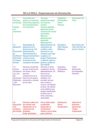 IES LA SISLA .-Departamento de Orientación
  11.-         Cuestiones del        Técnicas                   Explicativa     Documento del
  Técnicas     repaso y la memoria. específicas según           Participativa   Tutor
  de Estudio. Desarrollo progresivo las áreas de                Activa
               de la familiarización estudio.                   Práctica
  Preparo      con el temario.       Visiones globales,
  mis                                aplicación de las
  exámenes                           Técnicas de estudio
                                     aprendidas.
                                     Memoria
                                     Multisensorial
                                     desarrollo.
                                     Metacognición
  12.-         Aprendizaje de        Representación de          Expositiva      Documento del
  Mediación aplicación de la         situaciones de             Role-Playing    Tutor del Plan de
  y            técnica de las 3 R:   conflicto o bien           Reflexiva       Acción Tutorial
  Prevención Resentimiento,          basarse en una
  de           Reconocimiento y      situación que haya
  Conflictos// Requerimiento//Cono surgido en el
  Elecciones cimiento de las         grupo// Comentarios
  a Consejo funciones de los         y reflexión sobre la
  Escolar      consejeros escolares gestión y gobierno
                                     del Instituto.
  13.-         Hacerse consciente Se toma un texto              Expositiva      Texto
  Lectura      de que la lectura de cualquiera. Se lee          Participativa   Diccionario
  Comprensi los temas, de los        detenidamente. Se          Reflexiva       Enciclopedias
  va y uso     apuntes,              busca en el                                Internets
  del          comprensiva es la     diccionario las
  diccionario base de una buena      palabras. Se
  Elaboració extracción y síntesis escriben las que
  n del        de las idea.          sean claves y
  Resumen                            nuevas. Se elabora
                                     el texto. Se intenta
                                     usar palabras que
                                     tengan significados
                                     acordes con el
                                     tema, precisas y
                                     adecuadas

  14.-           Conocer cuáles son     Ver el video sobre    Audiovisual       Video de la
  Educación      las normas más         La Bicicleta.         Activa            Dirección
  Vial:          importantes en la      Responder al          Comparativa       General de
  Conducta       conducción de          Cuestionario.                           Tráfico.
  del Ciclista   bicicletas.            Volver a ver el video                   Cuestionario
                 Evitar accidentes.     para confirmar.


Programación Anual de las Actuaciones del Departamento de Orientación                Página 84
 