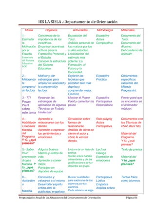 IES LA SISLA .-Departamento de Orientación
    Títulos           Objetivos              Actividades          Metodología        Materiales
  1.-           Conciencia de la     Exposición del               Expositiva         Documento del
  Estimular     importancia de los   Tutor.                       Activa             Tutor.
  la            incentivos.          Análisis personal de         Comparativa        Documento del
  Motivación    Encontrar incentivos los motivos por los                             Alumno.
  por el        activos para la      cuáles estudian.                                Del cuaderno de
  Estudio.      Formación Personal y Localización del                                apoclam .
  Estructura    el Estudio.          estímulo más
  del Sistema   Conocer la estructurapotente: La
  Educativo
                del Sistema          Formación, el
  LOE
                Educativo.           Futuro y la
                                     Curiosidad.
  2.-         Motivar y dar          Exponer las                  Expositiva         Documentos
  Mejorando estrategias para         técnicas que                 Práctica           específicos
  la          ampliar la velocidad y permiten leer más                               extraídos del
  comprensi la comprensión           deprisa y                                       Método
  ón lectora lectora.                comprender mejor.                               Progressint.
                                     Ejercicio
  3.- TTI     Recordar las           Mostrar el Power             Expositiva         Power point que
  Power       estrategias de         Point y comentar los         Participativa      se encuentra en
  Point       aplicación de algunas pasos                         Recordatoria       el ordenador
  sobre       Técnicas de Trabajo                                                    módulo I
  este tema Intelectual

  4.-           Aprender a               Simulación sobre    Role-playing            Documentos con
  Habilidade    relacionarse con los     formas de           Activa                  las Técnicas de
  s Sociales    demás.                   relacionarse.       Participativa           cómo decir NO.
  Material      Aprender a expresar      Análisis de cómo se
  del           los sentimientos y       siente el actor y                           Material del
  Programa      emociones.               cómo le ven los                             Programa
  Y tú, ¿qué                             demás.                                      Y tú, ¿qué
  piensas?                                                                           piensas?
  5.- Saber     Adquirir buenos          Lectura de un texto de   Lectura            Texto de prensa
  Vivir:        hábitos y estilos de     prensa.                  Diálogo
  prevención    vida.                    Hablar sobre hábitos     Expresión de       Material del
  drogas        Aprender a comer         alimentarios y de las    emociones          Y tú, ¿qué
                                         gratificaciones de los
  Material Y    mejor.                                                               piensas?
                                         deportes en grupo.
  tú, ¿qué      Participar en
  piensas?      deportes de equipo.
  6.-           Conocerse y              Buscar cualidades        Participativa      Tantos folios
  Autoestim     valorarse a sí mismo.    para cada uno de los     Lúdica             como alumnos.
  a             Desarrollar espíritu     alumnos por los          Empática
                crítico ante la          alumnos.                 Análisis crítico
  Material                               Cada alumno se elige
                publicidad engañosa

Programación Anual de las Actuaciones del Departamento de Orientación                    Página 86
 