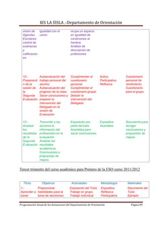 IES LA SISLA .-Departamento de Orientación
  visión de    igualdad con el           ocupa un espacio
  Agendas      varón.                    en igualdad de
  Escolares:                             condiciones al
  control de                             hombre.
  exámenes                               Análisis de
  y                                      descripción de
  calificacion                           profesiones.
  es.




  12.-          Autoevaluación del       Cumplimentar el         Activa          Cuestionario
  Preparació    trabajo personal del     cuestionario            Participativa   personal de
  n de la       alumno.                  personal.               Reflexiva       rendimiento.
  sesión de     Autoevaluación del       Cumplimentar el                         Cuestionario
  la            progreso de la clase.    cuestionario grupal.                    para el grupo.
  Segunda       Sacar conclusiones y     Debatir la
  Evaluación    preparar la              intervención del
                intervención del         Delegado.
                Delegado en la
                sesión de
                Evaluación.

  13.-          Transmitir a los         Exposición por      Expositiva          Documento para
  Analizar      alumnos la               parte del tutor.    Asamblea            recoger
  los           información del          Asamblea para                           conclusiones y
  resultados    profesorado en la        sacar conclusiones.                     propuestas de
  de la         evaluación.                                                      mejora.
  Segunda       Analizar los
  Evaluación    resultados
                académicos.
                Conclusiones y
                propuestas de
                mejora.


Tercer trimestre del curso académico para Primero de la ESO curso 2011/2012


   Título         Objetivos               Actividades            Metodología      Materiales
1.-        Proporcionar                 Exposición del Tutor. Expositiva          Documento del
Aprender a habilidades para la          Trabajo en grupo.     Reflexiva           Tutor.
tomar      toma de decisiones.          Trabajo individual.   Participativa       Ejemplo


Programación Anual de las Actuaciones del Departamento de Orientación               Página 89
 