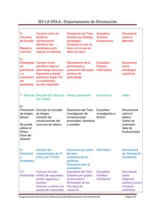 IES LA SISLA .-Departamento de Orientación

5.-         Conocer cómo se             Exposición del Tutor. Expositiva         Documento
Técnicas    facilita la                 Analizar las distintas Analítica         sobre la
de Estudio. memorización.               estrategias.           Comparativa       Memoria
            Identificar las             Comparar lo que se
Repaso y estrategias para               hace con lo que se
memoria     mejorar la memoria.         debe de hacer.

6.-
Estrategias    Conocer cómo             Recordatorio de la    Expositiva         Documento
de             planificar mejor el      planificación y       Práctica           sobre
planificació   aprendizaje para que     evaluación del propio Participativa      estrategias
ny             lleguemos a donde        proceso de                               cognitivas.
evaluación     queremos llegar. Por     aprendizaje
del            un rendimiento
aprendizaj     escolar mejorable


7.- Película Elección del Título por Verla y comentarla          Cine-Forum      Video
             los Tutores

8.-
Prevención Conocer el concepto          Exposición del Tutor. Expositiva         Documentos
de drogas: de drogas.                   Investigación de       Investigación y   sobre el
tabaco      Conocer las                 consecuencias          Acción            tabaco.
            consecuencias del           personales, familiares                   Cañón de
Se puede consumo de tabaco.             y sociales.                              ordenador.
utilizar el                                                                      Sala de
Power                                                                            Audiovisuales
Point del
Sescam


9.-        Conocer las             Exposición por parte          Informativa     Documentos
Orientació características de 2º   del tutor.                                    de Orientación
n          ESO y de 3º ESO.        Contenido de las                              Académica
Académica                          optativas
                                   Educación para la
                                   ciudadanía
10.-        Conocer los tres       Expositiva del Tutor.         Expositiva      Documento
Asertividad estilos de respuestas: Estudian por grupos           Analítica       sobre
            pasiva, agresiva y     el documento.                 Simulación      dragones,
            asertiva.              Simulación de los                             ratones y seres
            Conocer y valorar sus tres tipos de                                  humanos
            pautas de respuestas. conducta.                                      auténticos.

Programación Anual de las Actuaciones del Departamento de Orientación              Página 91
 