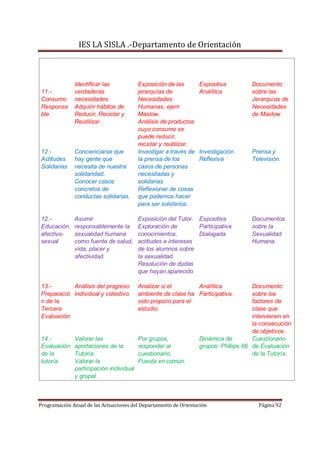 IES LA SISLA .-Departamento de Orientación



              Identificar las            Exposición de las        Expositiva         Documento
11.-          verdaderas                 jerarquías de            Analítica          sobre las
Consumo       necesidades.               Necesidades                                 Jerarquías de
Responsa      Adquirir hábitos de        Humanas, ejem                               Necesidades
ble           Reducir, Reciclar y        Maslow.                                     de Maslow
              Reutilizar.                Análisis de productos
                                         cuyo consumo se
                                         puede reducir,
                                         reciclar y reutilizar.
12.-          Concienciarse que          Investigar a través de   Investigación      Prensa y
Actitudes     hay gente que              la prensa de los         Reflexiva          Televisión.
Solidarias    necesita de nuestra        casos de personas
              solidaridad.               necesitadas y
              Conocer casos              solidarias.
              concretos de               Reflexionar de cosas
              conductas solidarias.      que podemos hacer
                                         para ser solidarios.

12.-          Asumir                     Exposición del Tutor.    Expositiva         Documentos
Educación     responsablemente la        Exploración de           Participativa      sobre la
afectivo-     sexualidad humana          conocimientos,           Dialogada          Sexualidad
sexual        como fuente de salud,      actitudes e intereses                       Humana.
              vida, placer y             de los alumnos sobre
              afectividad.               la sexualidad.
                                         Resolución de dudas
                                         que hayan aparecido
                                         .
13.-       Análisis del progreso         Analizar si el           Analítica           Documento
Preparació individual y colectivo.       ambiente de clase ha     Participativa.      sobre los
n de la                                  sido propicio para el                        factores de
Tercera                                  estudio.                                     clase que
Evaluación                                                                            intervienen en
                                                                                      la consecución
                                                                                      de objetivos.
14.-          Valorar las                Por grupos,              Dinámica de         Cuestionario
Evaluación    aportaciones de la         responder al             grupos: Phillips 66 de Evaluación
de la         Tutoría.                   cuestionario.                                de la Tutoría.
tutoría       Valorar la                 Puesta en común.
              participación individual
              y grupal.



Programación Anual de las Actuaciones del Departamento de Orientación                   Página 92
 