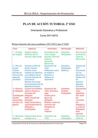 IES LA SISLA .-Departamento de Orientación



               PLAN DE ACCIÓN TUTORIAL 2º ESO

                         Orientación Educativa y Profesional

                                     Curso 2011/2012


Primer trimestre del curso académico 2011/2012 para 2º ESO
 Título              Objetivos                 Actividades        Metodología     Materiales
 1.- Jornada     Acogida cálida y          Presentación del       Expositiva      Documentos
 de Acogida      afectuosa de los          Tutor, Equipo          Participativa   de Horarios.
                 alumnos. Bienvenida       Docente, Alumnos.                      Carta de
                                           Horarios,                              Bienvenida.
                                           Ubicación.
                                           Bienvenida.
 2.- Plan de   Conocer el Plan de          Exposición del         Expositiva      Síntesis del
 Acción        Acción Tutorial.            Tutor.                 Participativa   PAT.
 Tutorial.     Conocer como                Reflexionar como       Reflexiva       Documento
 Normas de     respetar los derechos       el respeto a                           con los
 Convivencia.  y los deberes de los        Derechos y                             Derechos y
 Agendas       alumnos favorece la         Deberes es                             Deberes de
 escolares     convivencia.                importante.                            los
               Normas de la clase.                                                Alumnos.
               Funcionamiento de las                                              Agendas
               Agendas Escolares.                                                 Escolares
 3.- Elección Conocer la normativa         Exposición del     Expositiva          Documentos
 de Delegado sobre la elección y           Tutor: Normativa   Analítica           sobre
 y             funciones del               legal.             Participativa       legislación.
 Subdelegado Delegado.                     Análisis de la                         Doc sobre
 Gestión       Definir el perfil del       figura del                             las
 democrática Delegado.                     Delegado.                              Funciones
 del aula. Co- Elegir democrática y        Elaborar cuadro de                     del
 gestión       responsablemente al         funciones del                          Delegado y
               Delegado y                  Delegado de                            la Junta de
               Subdelegado.                curso.                                 Delegados.
                                           Votación.                              Acta
                                                                                  electoral.
 4.- Marcando Concienciarse de las         Exposición del         Expositiva      Documento
 objetivos    ventajas en la               Tutor.                 Participativa   sobre los

Programación Anual de las Actuaciones del Departamento de Orientación                 Página 93
 