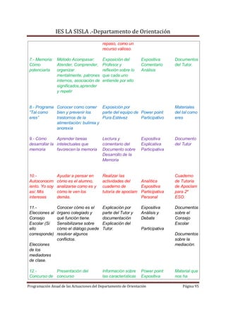 IES LA SISLA .-Departamento de Orientación
                                           repaso, como un
                                           recurso valioso.

 7.- Memoria: Método Acompasar:            Exposición del         Expositiva      Documentos
 Cómo         Atender, Comprender,         Profesor y             Comentario      del Tutor.
 potenciarla  organizar                    reflexión sobre lo     Análisis
              mentalmente, patrones        que cada uno
              internos, asociación de      entiende por ello
              significados,aprender
              y repetir


 8.- Programa Conocer como comer Exposición por                                   Materiales
 “Tal como    bien y prevenir los     parte del equipo de Power point             del tal como
 eres”        trastornos de la        Pura Estévez        Participativo           eres
              alimentación: bulimia y
              anorexia

 9.- Cómo       Aprender tareas            Lectura y              Expositiva      Documento
 desarrollar la intelectuales que          comentario del         Explicativa     del Tutor
 memoria        favorecen la memoria       Documento sobre        Participativa
                                           Desarrollo de la
                                           Memoria


 10.-            Ayudar a pensar en        Realizar las                           Cuaderno
 Autoconocim     cómo es el alumno,        actividades del    Analítica           de Tutoría
 iento. Yo soy   analizarse como es y      cuaderno de        Expositiva          de Apoclam
 asi: Mis        cómo le ven los           tutoría de apoclam Participativa       para 2º
 intereses       demás.                                       Personal            ESO.

 11.-            Conocer cómo es el        Explicación por        Expositiva      Documentos
 Elecciones al   órgano colegiado y        parte del Tutor y      Análisis y      sobre el
 Consejo         qué función tiene.        documentación          Debate          Consejo
 Escolar (Si     Sensibilizarse sobre      Explicación del                        Escolar
 ello            cómo el diálogo puede     Tutor.                 Participativa
 corresponde)    resolver algunos                                                 Documentos
                 conflictos.                                                      sobre la
 Elecciones                                                                       mediación.
 de los
 mediadores
 de clase.

 12.-        Presentación del              Información sobre      Power point     Material que
 Concurso de concurso                      las características    Expositiva      nos ha

Programación Anual de las Actuaciones del Departamento de Orientación                 Página 95
 