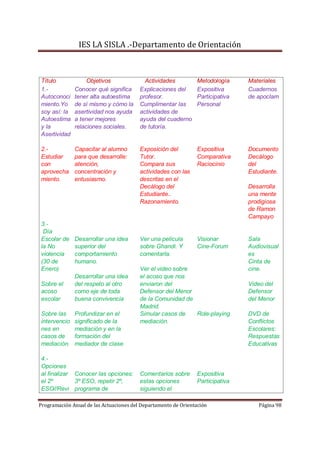 IES LA SISLA .-Departamento de Orientación



Título             Objetivos               Actividades           Metodología     Materiales
1.-           Conocer qué significa      Explicaciones del       Expositiva      Cuadernos
Autoconoci    tener alta autoestima      profesor.               Participativa   de apoclam
miento.Yo     de sí mismo y cómo la      Cumplimentar las        Personal
soy así: la   asertividad nos ayuda      actividades de
Autoestima    a tener mejores            ayuda del cuaderno
y la          relaciones sociales.       de tutoría.
Asertividad

2.-           Capacitar al alumno        Exposición del          Expositiva      Documento
Estudiar      para que desarrolle:       Tutor.                  Comparativa     Decálogo
con           atención,                  Compara sus             Raciocinio      del
aprovecha     concentración y            actividades con las                     Estudiante.
miento.       entusiasmo.                descritas en el
                                         Decálogo del                            Desarrolla
                                         Estudiante..                            una mente
                                         Razonamiento.                           prodigiosa
                                                                                 de Ramon
                                                                                 Campayo
3.-
 Día
Escolar de    Desarrollar una idea       Ver una película        Visionar        Sala
la No         superior del               sobre Ghandi. Y         Cine-Forum      Audiovisual
violencia     comportamiento             comentarla.                             es
(30 de        humano.                                                            Cinta de
Enero)                                   Ver el video sobre                      cine.
              Desarrollar una idea       el acoso que nos
Sobre el      del respeto al otro        enviaron del                            Video del
acoso         como eje de toda           Defensor del Menor                      Defensor
escolar       buena convivencia          de la Comunidad de                      del Menor
                                         Madrid.
Sobre las     Profundizar en el          Simular casos de   Role-playing         DVD de
intervencio   significado de la          mediación.                              Conflictos
nes en        mediación y en la                                                  Escolares:
casos de      formación del                                                      Respuestas
mediación.    mediador de clase                                                  Educativas

4.-
Opciones
al finalizar Conocer las opciones:       Comentarios sobre       Expositiva
el 2º        3º ESO, repetir 2º,         estas opciones          Participativa
ESO//Revi programa de                    siguiendo el

Programación Anual de las Actuaciones del Departamento de Orientación               Página 98
 