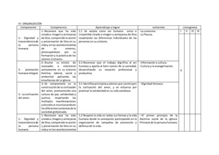 VI.-ORGANIZACIÓN
Componente Competencia Aprendizaje a lograr contenido cronograma
1.- Dignidad y
trascendenciade
la persona
humana.
1.-Reconoce que ha sido
creadoa imagenysemejanza
de Dios,comprende la acción
y preservación de Dios en su
viday enlos acontecimientos
de su entorno,
preocupándose por su
formacióny la práctica de los
valores cristianos.
1.1 Se acepta como ser humano único e
irrepetible creado a imagen y semejanza de Dios
respetando las diferencias individuales de las
personas en su entorno.
-La cuaresma
-La Pascua.
I II III IV
X2.- promoción
humanaintegral.
2.-Asume su misión de
cocreador e interviene
activamente en su entorno
familiar, laboral, social y
ambiental aplicando las
enseñanzas de la iglesia.
2.1-Reconoce que el trabajo dignifica al ser
humano y aporta al bien común de la sociedad,
desarrollando su vocación profesional y
productiva.
-Información y cultura.
-Cultura y la evangelización.
3.- La civilización
del amor.
3.-Se compromete en la
construcciónde la civilización
del amor, promoviendo una
cultura de paz, solidaridad y
justicia, respetando las
múltiples manifestaciones
culturalese incursionandoen
losdiferentescontextosde la
sociedad globalizada.
3.1 Identificaprincipiosyvalores que construyen
la civilización del amor, y se esfuerza por
practicar la solidaridad en su vida cotidiana.
- Dignidad Humana.
1.- Dignidad y
trascendenciade
la persona
humana.
1.-Reconoce que ha sido
creadoa imagenysemejanza
de Dios,comprende la acción
y preservación de Dios en su
viday enlos acontecimientos
1.2 Respeta la vida en todas sus formas y la vida
humana desde la concepción participando en la
organización de campañas de promoción y
defensa de la vida.
--El primer principio de la
doctrina social de la iglesia:
Primacía de la persona humana.
 