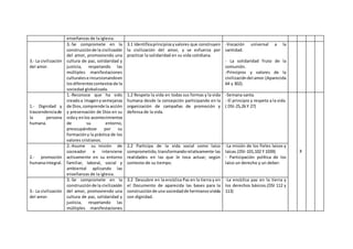 enseñanzas de la iglesia.
3.- La civilización
del amor.
3.-Se compromete en la
construcciónde la civilización
del amor, promoviendo una
cultura de paz, solidaridad y
justicia, respetando las
múltiples manifestaciones
culturalese incursionandoen
losdiferentescontextosde la
sociedad globalizada.
3.1 Identificaprincipiosyvalores que construyen
la civilización del amor, y se esfuerza por
practicar la solidaridad en su vida cotidiana.
-Vocación universal a la
santidad.
- La solidaridad fruto de la
comunión.
-Principios y valores de la
civilizacióndel amor.(Aparecida
64 y 302).
1.- Dignidad y
trascendenciade
la persona
humana.
1.-Reconoce que ha sido
creadoa imagenysemejanza
de Dios,comprende la acción
y preservación de Dios en su
viday enlos acontecimientos
de su entorno,
preocupándose por su
formacióny la práctica de los
valores cristianos.
1.2 Respeta la vida en todas sus formas y la vida
humana desde la concepción participando en la
organización de campañas de promoción y
defensa de la vida.
-Semana santa.
- El principio y respeto a la vida
( DSI-25,26 Y 27)
X
2.- promoción
humanaintegral.
2.-Asume su misión de
cocreador e interviene
activamente en su entorno
familiar, laboral, social y
ambiental aplicando las
enseñanzas de la iglesia.
2.2 Participa de la vida social como laico
comprometido,transformandorelativamente las
realidades en las que le toca actuar, según
contexto de su tiempo.
-La misión de los fieles laicos y
laicas.(DSI-101,102 Y 1039)
- Participación política de los
laico un derecho y un deber.
3.- La civilización
del amor.
3.-Se compromete en la
construcciónde la civilización
del amor, promoviendo una
cultura de paz, solidaridad y
justicia, respetando las
múltiples manifestaciones
3.2 Descubre en la encíclica Paz en la tierra y en
el Documento de aparecida las bases para la
construcciónde una sociedadde hermanosvivida
con dignidad.
-La encíclica paz en la tierra y
los derechos básicos.(DSI 112 y
113)
 