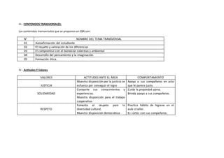 III.- CONTENIDOS TRANSVERSALES:
Los contenidos transversales que se proponen en EBA son:
N° NOMBRE DEL TEMA TRANSVERSAL
01 Autoafirmación del estudiante
02 El respeto y valoración de las diferencias
03 El compromiso con el bienestar colectivo y ambiental
04 Desarrollo del pensamiento y la imaginación.
05 Formación ética.
IV.- Actitudes Y Valores
VALORES ACTITUDES ANTE EL ÁREA COMPORTAMIENTO
JUSTICIA
Muestra disposición por la justicia se
esfuerza por conseguir el logro
Apoya a sus compañeros en acto
que le parece justo.
SOLIDARIDAD
Comparte sus conocimientos y
experiencias.
Muestra disposición para el trabajo
cooperativo
Cuida la propiedad ajena.
Brinda apoyo a sus compañeros.
RESPETO
Fomenta el respeto para la
diversidad cultural.
Muestra disposición democrática
Practica hábito de higiene en el
aula o taller.
Es cortes con sus compañeros.
 