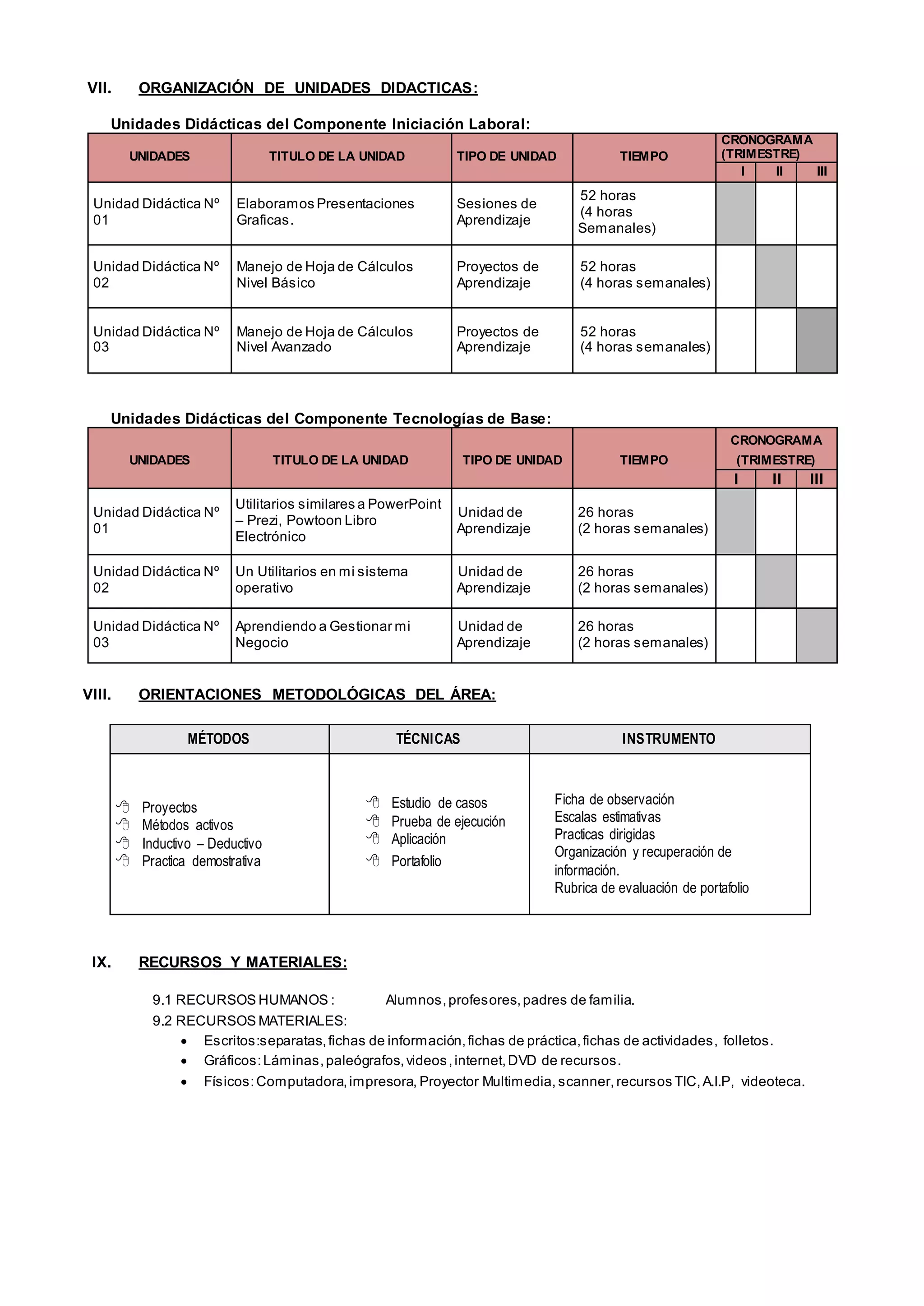 VII. ORGANIZACIÓN DE UNIDADES DIDACTICAS:
Unidades Didácticas del Componente Iniciación Laboral:
UNIDADES TITULO DE LA UNIDAD TIPO DE UNIDAD TIEMPO
CRONOGRAMA
(TRIMESTRE)
I II III
Unidad Didáctica Nº
01
Elaboramos Presentaciones
Graficas.
Sesiones de
Aprendizaje
52 horas
(4 horas
Semanales)
Unidad Didáctica Nº
02
Manejo de Hoja de Cálculos
Nivel Básico
Proyectos de
Aprendizaje
52 horas
(4 horas semanales)
Unidad Didáctica Nº
03
Manejo de Hoja de Cálculos
Nivel Avanzado
Proyectos de
Aprendizaje
52 horas
(4 horas semanales)
Unidades Didácticas del Componente Tecnologías de Base:
UNIDADES TITULO DE LA UNIDAD TIPO DE UNIDAD TIEMPO
CRONOGRAMA
(TRIMESTRE)
I II III
Unidad Didáctica Nº
01
Utilitarios similares a PowerPoint
– Prezi, Powtoon Libro
Electrónico
Unidad de
Aprendizaje
26 horas
(2 horas semanales)
Unidad Didáctica Nº
02
Un Utilitarios en mi sistema
operativo
Unidad de
Aprendizaje
26 horas
(2 horas semanales)
Unidad Didáctica Nº
03
Aprendiendo a Gestionar mi
Negocio
Unidad de
Aprendizaje
26 horas
(2 horas semanales)
VIII. ORIENTACIONES METODOLÓGICAS DEL ÁREA:
MÉTODOS TÉCNICAS INSTRUMENTO
Proyectos
Métodos activos
Inductivo – Deductivo
Practica demostrativa
Estudio de casos


Prueba de ejecución


Aplicación


Portafolio



Ficha de observación
Escalas estimativas
Practicas dirigidas
Organización y recuperación de
información.
Rubrica de evaluación de portafolio
IX. RECURSOS Y MATERIALES:
9.1 RECURSOS HUMANOS : Alumnos,profesores,padres de familia.
9.2 RECURSOS MATERIALES:
 Escritos:separatas,fichas de información,fichas de práctica,fichas de actividades, folletos.
 Gráficos:Láminas,paleógrafos,videos,internet,DVD de recursos.
 Físicos:Computadora,impresora, Proyector Multimedia, scanner, recursos TIC,A.I.P, videoteca.
 