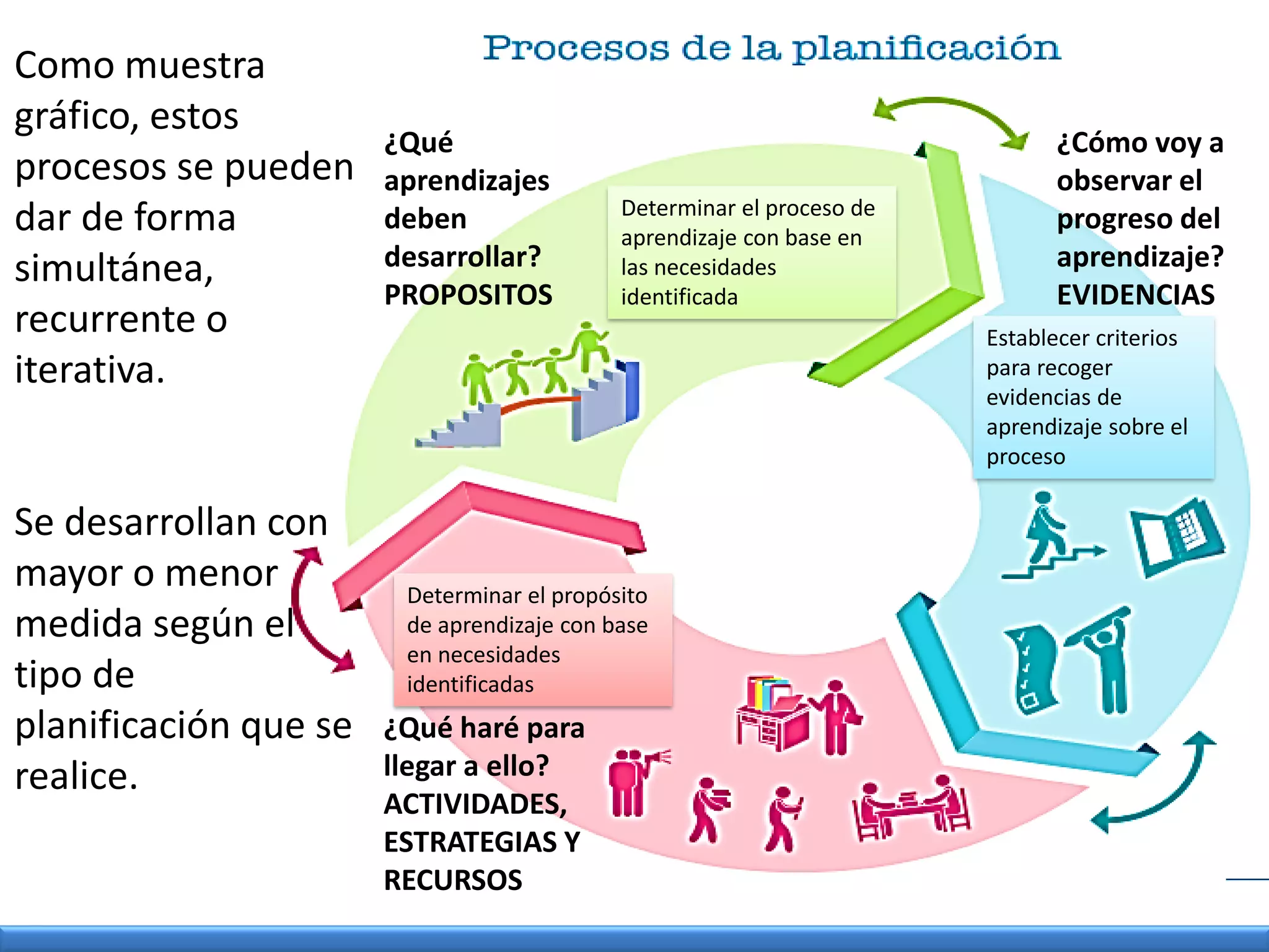 Como muestra
gráfico, estos
procesos se pueden
dar de forma
simultánea,
recurrente o
iterativa.
Se desarrollan con
mayor o menor
medida según el
tipo de
planificación que se
realice.
¿Cómo voy a
observar el
progreso del
aprendizaje?
EVIDENCIAS
¿Qué
aprendizajes
deben
desarrollar?
PROPOSITOS
¿Qué haré para
llegar a ello?
ACTIVIDADES,
ESTRATEGIAS Y
RECURSOS
Establecer criterios
para recoger
evidencias de
aprendizaje sobre el
proceso
Determinar el propósito
de aprendizaje con base
en necesidades
identificadas
Determinar el proceso de
aprendizaje con base en
las necesidades
identificada
 