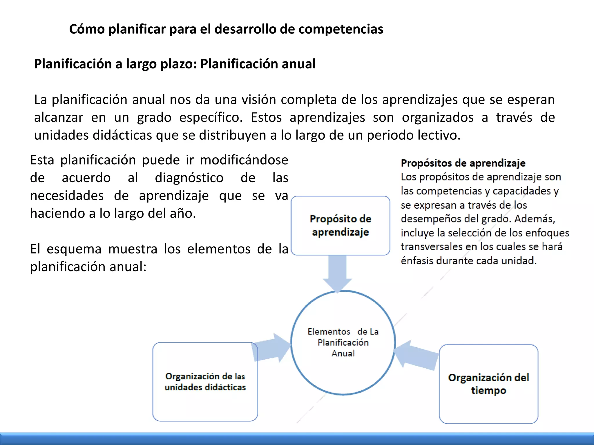 Planificación a largo plazo: Planificación anual
La planificación anual nos da una visión completa de los aprendizajes que se esperan
alcanzar en un grado específico. Estos aprendizajes son organizados a través de
unidades didácticas que se distribuyen a lo largo de un periodo lectivo.
Cómo planificar para el desarrollo de competencias
Esta planificación puede ir modificándose
de acuerdo al diagnóstico de las
necesidades de aprendizaje que se va
haciendo a lo largo del año.
El esquema muestra los elementos de la
planificación anual:
 
