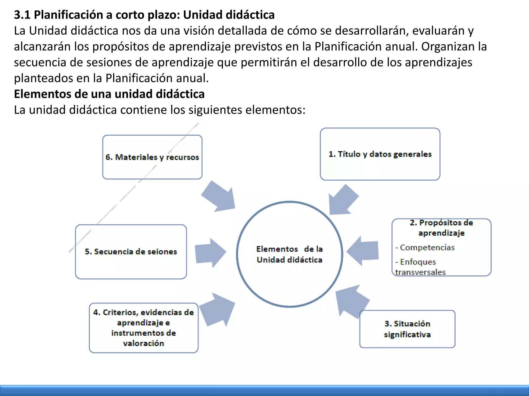 3.1 Planificación a corto plazo: Unidad didáctica
La Unidad didáctica nos da una visión detallada de cómo se desarrollarán, evaluarán y
alcanzarán los propósitos de aprendizaje previstos en la Planificación anual. Organizan la
secuencia de sesiones de aprendizaje que permitirán el desarrollo de los aprendizajes
planteados en la Planificación anual.
Elementos de una unidad didáctica
La unidad didáctica contiene los siguientes elementos:
 