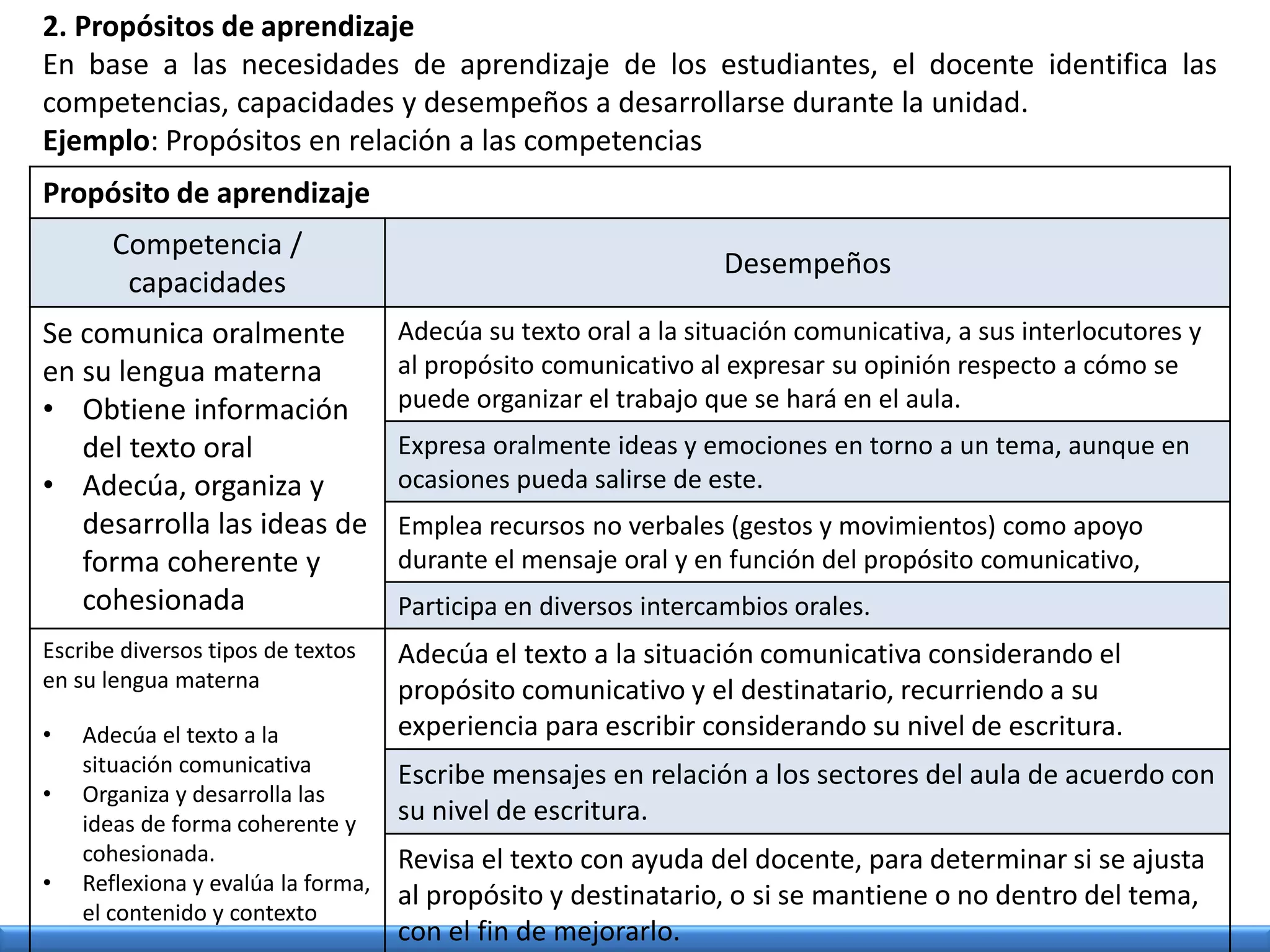 2. Propósitos de aprendizaje
En base a las necesidades de aprendizaje de los estudiantes, el docente identifica las
competencias, capacidades y desempeños a desarrollarse durante la unidad.
Ejemplo: Propósitos en relación a las competencias
Propósito de aprendizaje
Competencia /
capacidades
Desempeños
Se comunica oralmente
en su lengua materna
• Obtiene información
del texto oral
• Adecúa, organiza y
desarrolla las ideas de
forma coherente y
cohesionada
Adecúa su texto oral a la situación comunicativa, a sus interlocutores y
al propósito comunicativo al expresar su opinión respecto a cómo se
puede organizar el trabajo que se hará en el aula.
Expresa oralmente ideas y emociones en torno a un tema, aunque en
ocasiones pueda salirse de este.
Emplea recursos no verbales (gestos y movimientos) como apoyo
durante el mensaje oral y en función del propósito comunicativo,
Participa en diversos intercambios orales.
Escribe diversos tipos de textos
en su lengua materna
• Adecúa el texto a la
situación comunicativa
• Organiza y desarrolla las
ideas de forma coherente y
cohesionada.
• Reflexiona y evalúa la forma,
el contenido y contexto
Adecúa el texto a la situación comunicativa considerando el
propósito comunicativo y el destinatario, recurriendo a su
experiencia para escribir considerando su nivel de escritura.
Escribe mensajes en relación a los sectores del aula de acuerdo con
su nivel de escritura.
Revisa el texto con ayuda del docente, para determinar si se ajusta
al propósito y destinatario, o si se mantiene o no dentro del tema,
con el fin de mejorarlo.
 