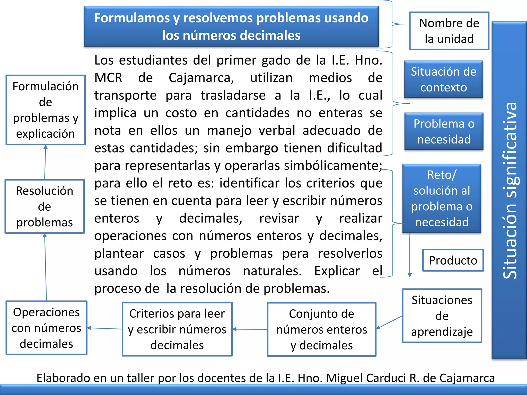 Formulamos y resolvemos problemas usando
los números decimales
Los estudiantes del primer gado de la I.E. Hno.
MCR de Cajamarca, utilizan medios de
transporte para trasladarse a la I.E., lo cual
implica un costo en cantidades no enteras se
nota en ellos un manejo verbal adecuado de
estas cantidades; sin embargo tienen dificultad
para representarlas y operarlas simbólicamente;
para ello el reto es: identificar los criterios que
se tienen en cuenta para leer y escribir números
enteros y decimales, revisar y realizar
operaciones con números enteros y decimales,
plantear casos y problemas pera resolverlos
usando los números naturales. Explicar el
proceso de la resolución de problemas.
Situaciónsignificativa
Nombre de
la unidad
Situación de
contexto
Problema o
necesidad
Reto/
solución al
problema o
necesidad
Producto
Situaciones
de
aprendizaje
Criterios para leer
y escribir números
decimales
Conjunto de
números enteros
y decimales
Operaciones
con números
decimales
Resolución
de
problemas
Formulación
de
problemas y
explicación
Elaborado en un taller por los docentes de la I.E. Hno. Miguel Carduci R. de Cajamarca
 