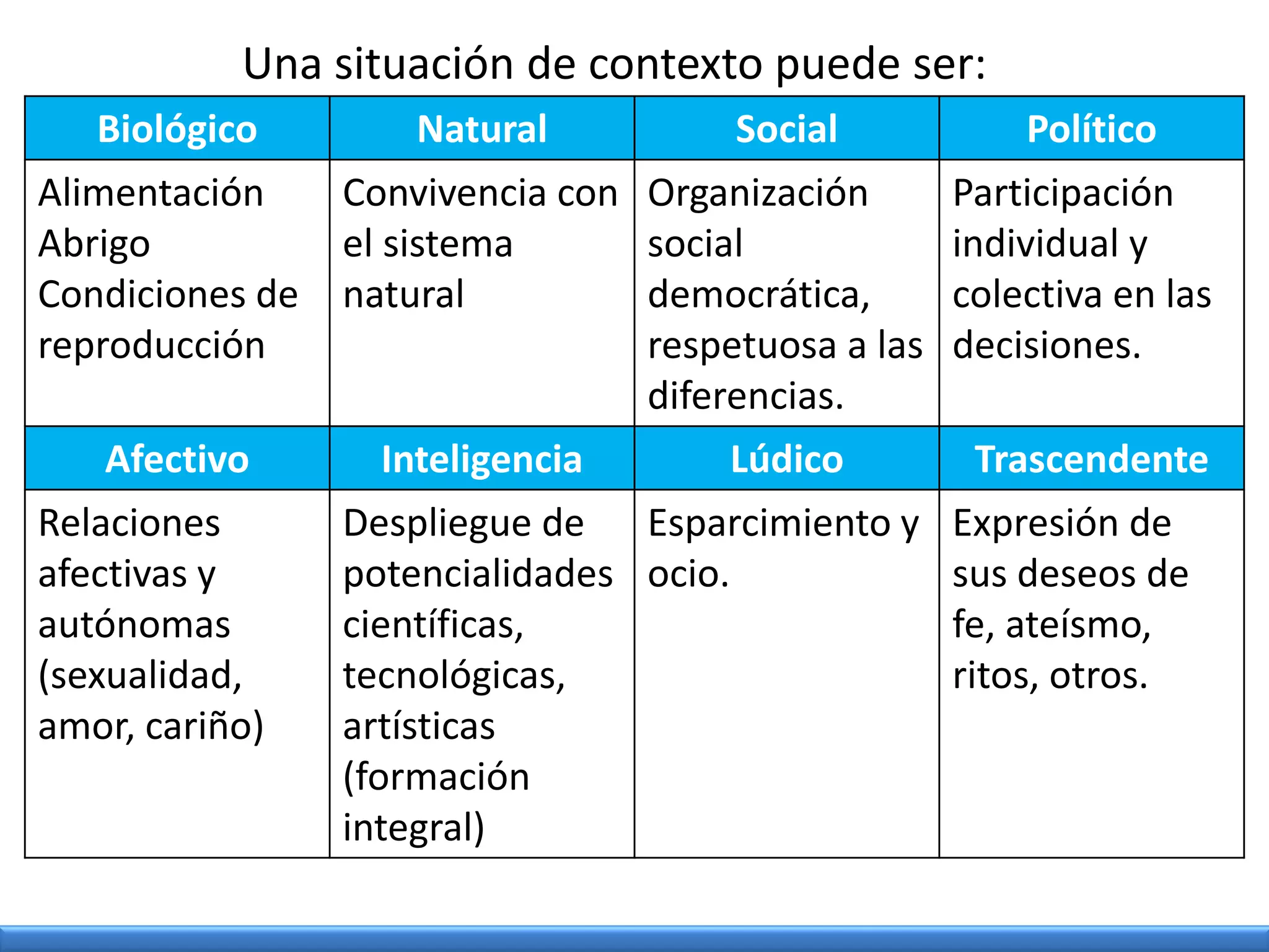 Una situación de contexto puede ser:
Biológico Natural Social Político
Alimentación
Abrigo
Condiciones de
reproducción
Convivencia con
el sistema
natural
Organización
social
democrática,
respetuosa a las
diferencias.
Participación
individual y
colectiva en las
decisiones.
Afectivo Inteligencia Lúdico Trascendente
Relaciones
afectivas y
autónomas
(sexualidad,
amor, cariño)
Despliegue de
potencialidades
científicas,
tecnológicas,
artísticas
(formación
integral)
Esparcimiento y
ocio.
Expresión de
sus deseos de
fe, ateísmo,
ritos, otros.
 
