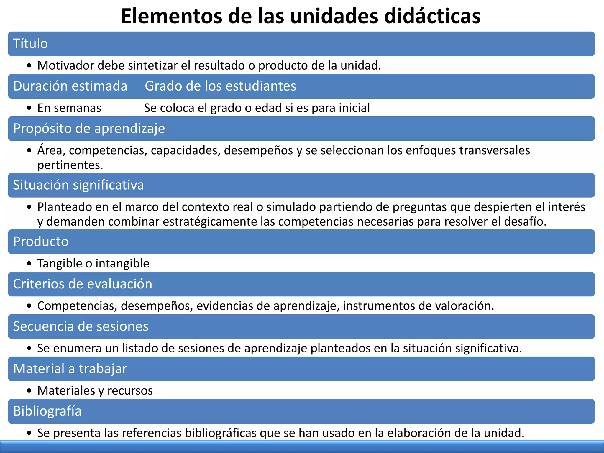 Elementos de las unidades didácticas
Título
• Motivador debe sintetizar el resultado o producto de la unidad.
Duración estimada Grado de los estudiantes
• En semanas Se coloca el grado o edad si es para inicial
Propósito de aprendizaje
• Área, competencias, capacidades, desempeños y se seleccionan los enfoques transversales
pertinentes.
Situación significativa
• Planteado en el marco del contexto real o simulado partiendo de preguntas que despierten el interés
y demanden combinar estratégicamente las competencias necesarias para resolver el desafío.
Producto
• Tangible o intangible
Criterios de evaluación
• Competencias, desempeños, evidencias de aprendizaje, instrumentos de valoración.
Secuencia de sesiones
• Se enumera un listado de sesiones de aprendizaje planteados en la situación significativa.
Material a trabajar
• Materiales y recursos
Bibliografía
• Se presenta las referencias bibliográficas que se han usado en la elaboración de la unidad.
 