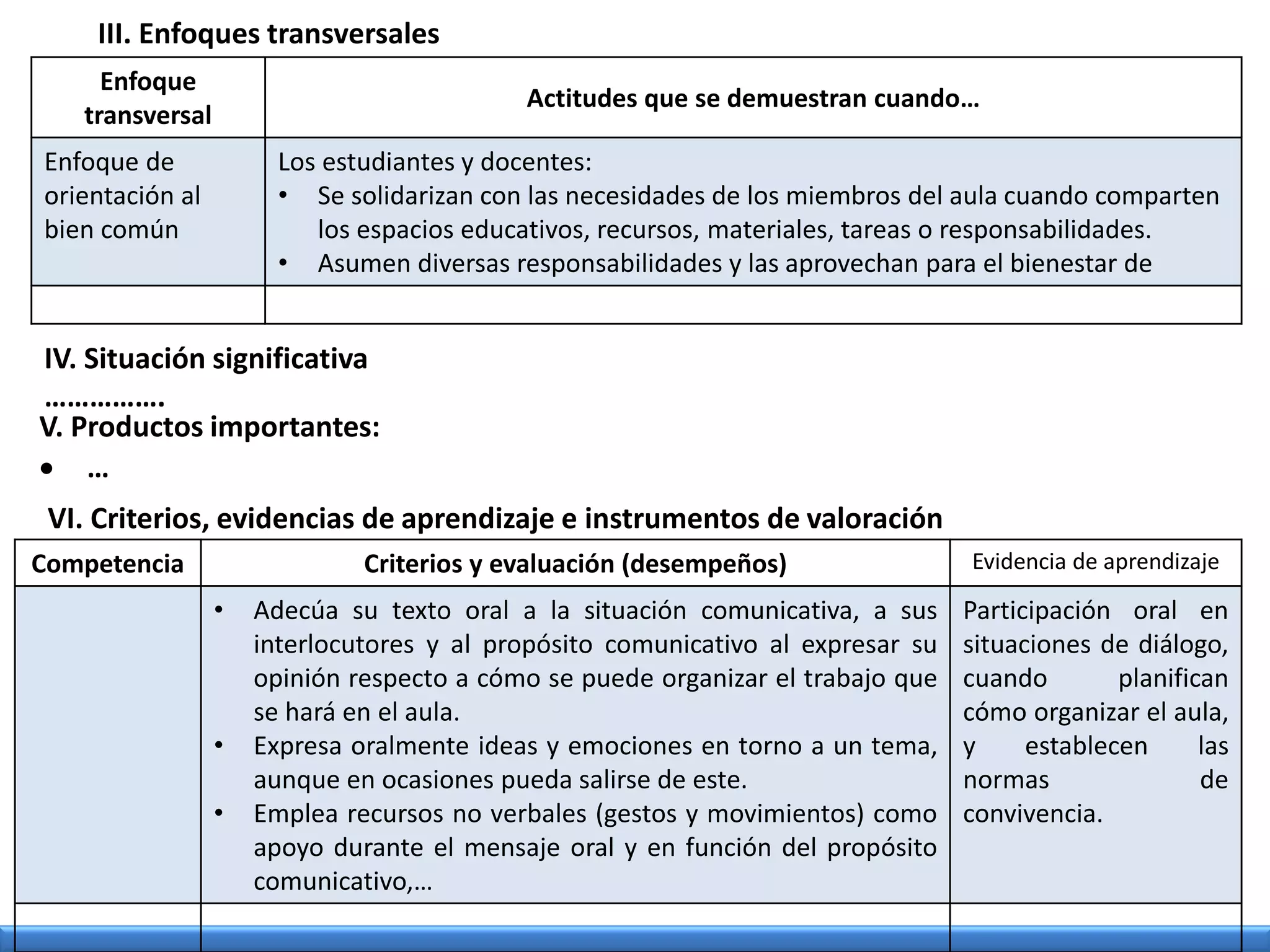 III. Enfoques transversales
Enfoque
transversal
Actitudes que se demuestran cuando…
Enfoque de
orientación al
bien común
Los estudiantes y docentes:
• Se solidarizan con las necesidades de los miembros del aula cuando comparten
los espacios educativos, recursos, materiales, tareas o responsabilidades.
• Asumen diversas responsabilidades y las aprovechan para el bienestar de
IV. Situación significativa
…………….
VI. Criterios, evidencias de aprendizaje e instrumentos de valoración
Competencia Criterios y evaluación (desempeños) Evidencia de aprendizaje
• Adecúa su texto oral a la situación comunicativa, a sus
interlocutores y al propósito comunicativo al expresar su
opinión respecto a cómo se puede organizar el trabajo que
se hará en el aula.
• Expresa oralmente ideas y emociones en torno a un tema,
aunque en ocasiones pueda salirse de este.
• Emplea recursos no verbales (gestos y movimientos) como
apoyo durante el mensaje oral y en función del propósito
comunicativo,…
Participación oral en
situaciones de diálogo,
cuando planifican
cómo organizar el aula,
y establecen las
normas de
convivencia.
V. Productos importantes:
 …
 