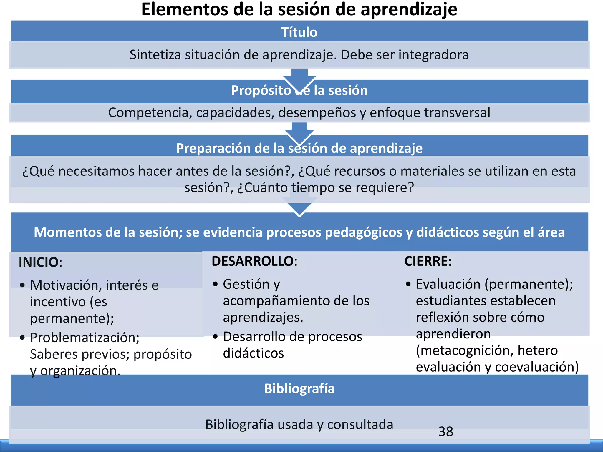 Elementos de la sesión de aprendizaje
Bibliografía
Bibliografía usada y consultada
Momentos de la sesión; se evidencia procesos pedagógicos y didácticos según el área
INICIO:
• Motivación, interés e
incentivo (es
permanente);
• Problematización;
Saberes previos; propósito
y organización.
DESARROLLO:
• Gestión y
acompañamiento de los
aprendizajes.
• Desarrollo de procesos
didácticos
CIERRE:
• Evaluación (permanente);
estudiantes establecen
reflexión sobre cómo
aprendieron
(metacognición, hetero
evaluación y coevaluación)
Preparación de la sesión de aprendizaje
¿Qué necesitamos hacer antes de la sesión?, ¿Qué recursos o materiales se utilizan en esta
sesión?, ¿Cuánto tiempo se requiere?
Propósito de la sesión
Competencia, capacidades, desempeños y enfoque transversal
Título
Sintetiza situación de aprendizaje. Debe ser integradora
38
 
