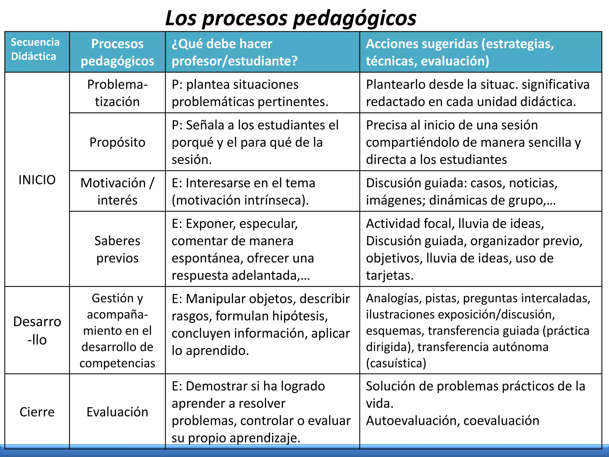 Los procesos pedagógicos
Secuencia
Didáctica
Procesos
pedagógicos
¿Qué debe hacer
profesor/estudiante?
Acciones sugeridas (estrategias,
técnicas, evaluación)
INICIO
Problema-
tización
P: plantea situaciones
problemáticas pertinentes.
Plantearlo desde la situac. significativa
redactado en cada unidad didáctica.
Propósito
P: Señala a los estudiantes el
porqué y el para qué de la
sesión.
Precisa al inicio de una sesión
compartiéndolo de manera sencilla y
directa a los estudiantes
Motivación /
interés
E: Interesarse en el tema
(motivación intrínseca).
Discusión guiada: casos, noticias,
imágenes; dinámicas de grupo,…
Saberes
previos
E: Exponer, especular,
comentar de manera
espontánea, ofrecer una
respuesta adelantada,…
Actividad focal, lluvia de ideas,
Discusión guiada, organizador previo,
objetivos, lluvia de ideas, uso de
tarjetas.
Desarro
-llo
Gestión y
acompaña-
miento en el
desarrollo de
competencias
E: Manipular objetos, describir
rasgos, formulan hipótesis,
concluyen información, aplicar
lo aprendido.
Analogías, pistas, preguntas intercaladas,
ilustraciones exposición/discusión,
esquemas, transferencia guiada (práctica
dirigida), transferencia autónoma
(casuística)
Cierre Evaluación
E: Demostrar si ha logrado
aprender a resolver
problemas, controlar o evaluar
su propio aprendizaje.
Solución de problemas prácticos de la
vida.
Autoevaluación, coevaluación
 