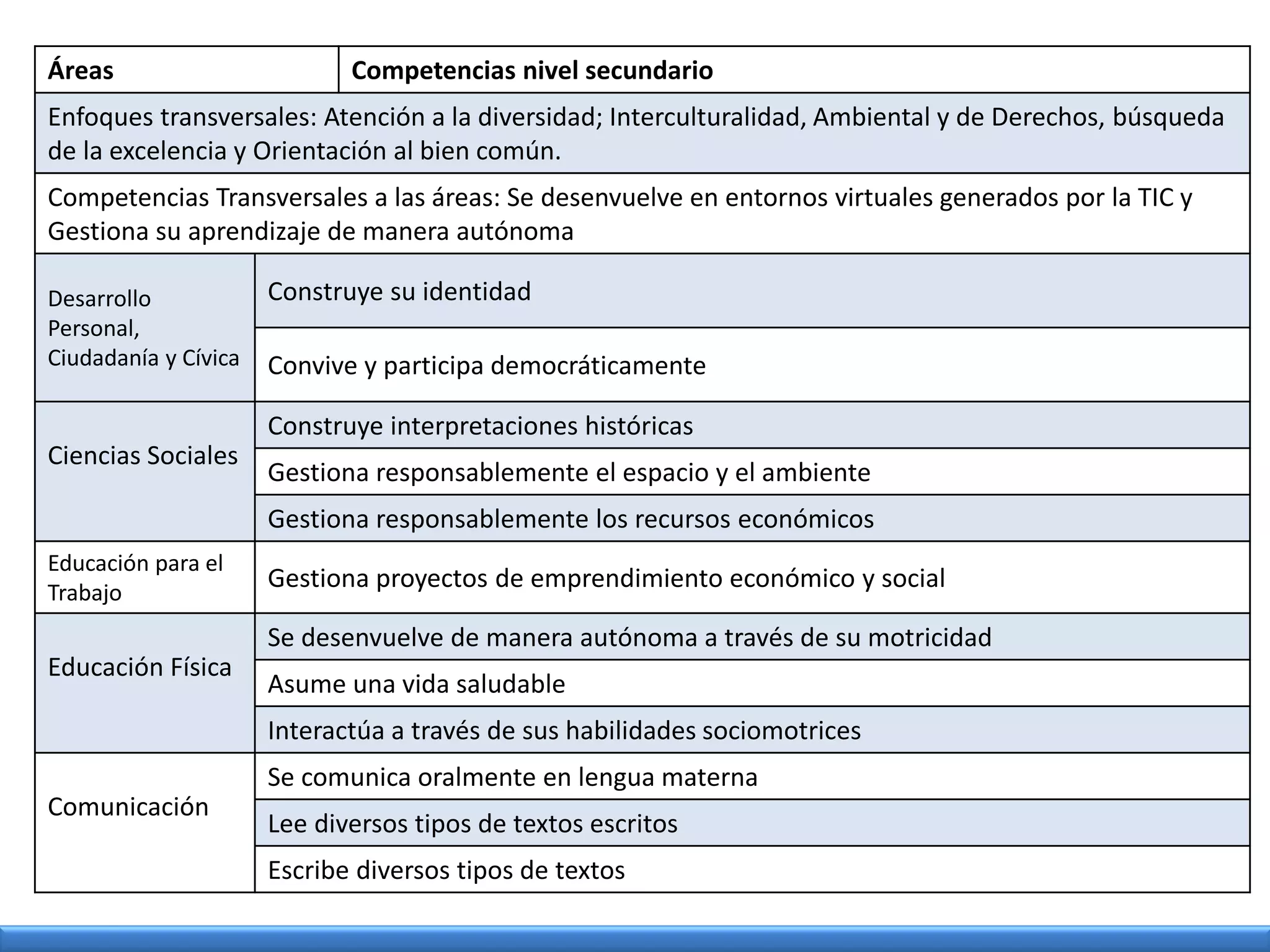 Áreas Competencias nivel secundario
Enfoques transversales: Atención a la diversidad; Interculturalidad, Ambiental y de Derechos, búsqueda
de la excelencia y Orientación al bien común.
Competencias Transversales a las áreas: Se desenvuelve en entornos virtuales generados por la TIC y
Gestiona su aprendizaje de manera autónoma
Desarrollo
Personal,
Ciudadanía y Cívica
Construye su identidad
Convive y participa democráticamente
Ciencias Sociales
Construye interpretaciones históricas
Gestiona responsablemente el espacio y el ambiente
Gestiona responsablemente los recursos económicos
Educación para el
Trabajo
Gestiona proyectos de emprendimiento económico y social
Educación Física
Se desenvuelve de manera autónoma a través de su motricidad
Asume una vida saludable
Interactúa a través de sus habilidades sociomotrices
Comunicación
Se comunica oralmente en lengua materna
Lee diversos tipos de textos escritos
Escribe diversos tipos de textos
 