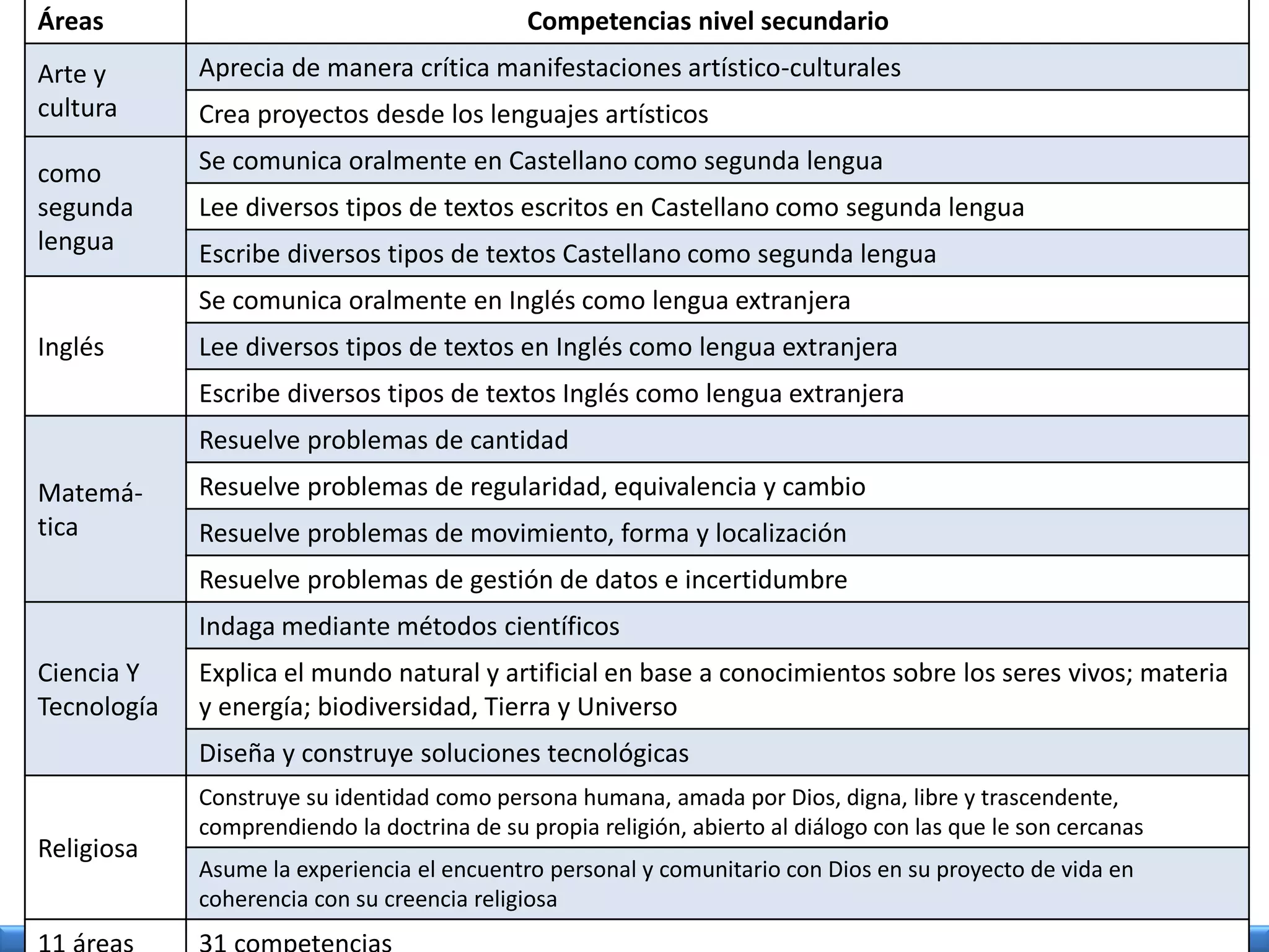 Elizabeth Zavaleta Chang
Áreas Competencias nivel secundario
Arte y
cultura
Aprecia de manera crítica manifestaciones artístico-culturales
Crea proyectos desde los lenguajes artísticos
como
segunda
lengua
Se comunica oralmente en Castellano como segunda lengua
Lee diversos tipos de textos escritos en Castellano como segunda lengua
Escribe diversos tipos de textos Castellano como segunda lengua
Inglés
Se comunica oralmente en Inglés como lengua extranjera
Lee diversos tipos de textos en Inglés como lengua extranjera
Escribe diversos tipos de textos Inglés como lengua extranjera
Matemá-
tica
Resuelve problemas de cantidad
Resuelve problemas de regularidad, equivalencia y cambio
Resuelve problemas de movimiento, forma y localización
Resuelve problemas de gestión de datos e incertidumbre
Ciencia Y
Tecnología
Indaga mediante métodos científicos
Explica el mundo natural y artificial en base a conocimientos sobre los seres vivos; materia
y energía; biodiversidad, Tierra y Universo
Diseña y construye soluciones tecnológicas
Religiosa
Construye su identidad como persona humana, amada por Dios, digna, libre y trascendente,
comprendiendo la doctrina de su propia religión, abierto al diálogo con las que le son cercanas
Asume la experiencia el encuentro personal y comunitario con Dios en su proyecto de vida en
coherencia con su creencia religiosa
 