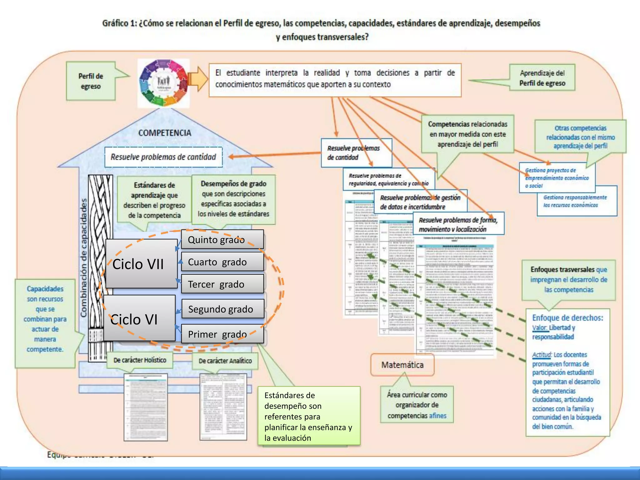 Quinto grado
Cuarto grado
Tercer grado
Segundo grado
Primer grado
Ciclo VII
Ciclo VI
Estándares de
desempeño son
referentes para
planificar la enseñanza y
la evaluación
 