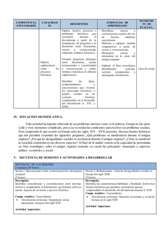 COMPETENCIA
S/ESTANDARES
CAPACIDAD
ES
DESEMPEÑOS
EVIDENCIAS DE
APRENDIZAJES
INSTRUME
NT. DE
EVALUAC.
Elabora
explicaciones
sobre los
procesos
históricas
Explica hechos, procesos o
problemas históricos que
ocurrieron durante el
absolutismo a partir de la
formulación de preguntas y la
distinción entre detonantes,
causas y consecuencias,
utilizando términos históricos.
Formula preguntas, distingue
entre detonantes, causas
(estructurales y coyunturales)
y consecuencias y utiliza
términos históricos al elaborar
explicaciones.
Identifica las ideas,
comportamientos y
circunstancias que vivieron
los personajes históricos o
grupos sociales en un
contexto histórico
comprendido en el desarrollo
del absolutismo (s. XVI y
XVII).
- Identifican causas y
consecuencias a partir del uso
de fuentes mediante
cuestionario.
- Elaboran y explican cuadros
comparativos a partir de
causas y consecuencias.
- Distinguen causas y
detonantes de la crisis del
antiguo régimen.
- Explican el friso cronológico
identificando contexto,
sectores estamentales y
monarquías absolutistas.
Lista de cotejo
IV. SITUACION SIGNIFICATIVA.
Toda sociedad ha logrado sobresalir de sus problemas internos como es la pobreza. Europa no fue ajeno
a ello y vivió momentos complicado, pero a su vez tenían las condiciones para resolver sus problemas sociales.
Para comprender lo que ocurrió en Europa entre los siglos XVI – XVII usaremos diversas fuentes históricas
que nos permitirá responder las siguientes preguntas: ¿Qué problemas se manifestaron durante el antiguo
régimen? ¿Por qué las desigualdades sociales se acentuaron durante el antiguo régimen? ¿Cómo se manifestó
la sociedad estamentalen sus diversos aspectos? Alfinal de la unidad estarás en la capacidad de presentarás
un friso cronológico sobre el antiguo régimen teniendo en cuenta las principales monarquía y aspectos:
político, económico y social.
V. SECUENCIA DE SESIONES Y ACTIVIDADES A DESARROLLAR
SECUENCIA DE LAS SESIONES
5 semanas (20 horas)
Sesión 1: Reconocemos cómo evolucionaron las monarquías
europeas.
(3 horas)
Sesión 2: Reflexionamos sobre las desigualdades sociales en
Europa del siglo XVII.
(3 horas)
Desempeño:
Identifica coincidencias y contradicciones entre diversas
fuentes y complementa la información que brindan sobre un
mismo aspecto de un hecho o proceso histórico.
Campo temático: Conocimiento
 Absolutismo en Europa: Surgimiento de las
monarquías europeas del siglo XVII
Actividad importante:
Desempeño:
Identifica las características (fiabilidad y finalidad) de diversas
fuentes históricas que permiten entenderlas épocas
comprendidas el desarrollo del absolutismo durante S. XVII
Campo temático: Conocimiento
 Absolutismo en Europa: Situación económica y social de
Europa en el siglo XVII.
Actividad importante:
 